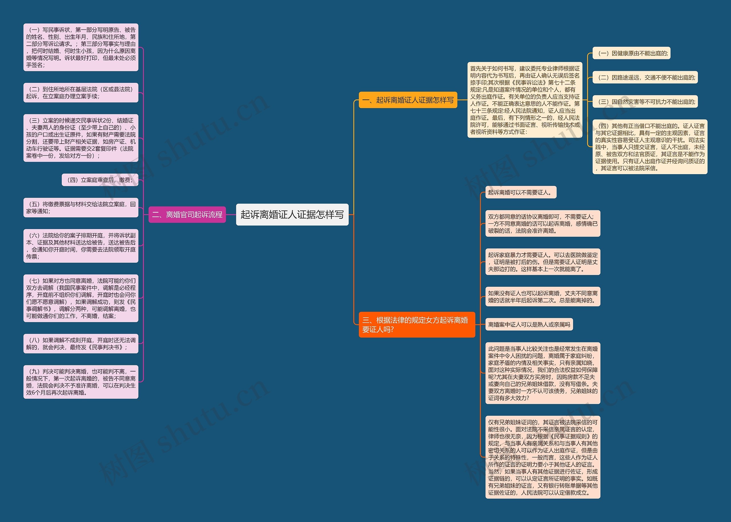 起诉离婚证人证据怎样写思维导图
