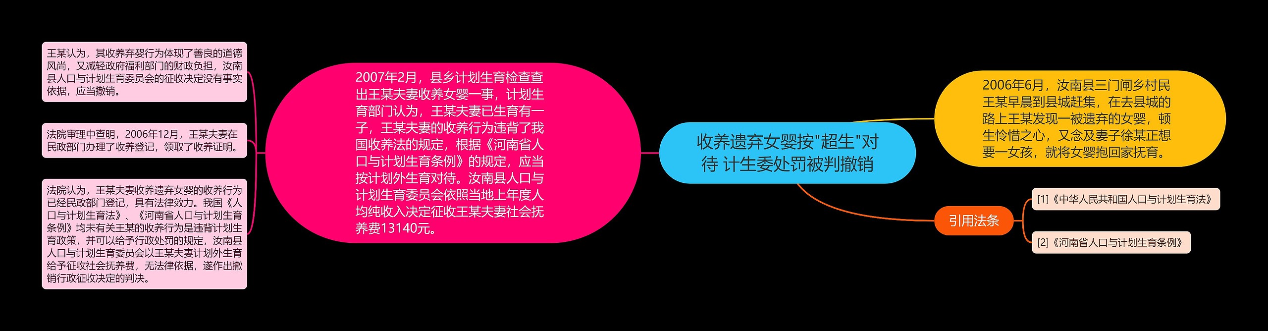 收养遗弃女婴按"超生"对待 计生委处罚被判撤销思维导图