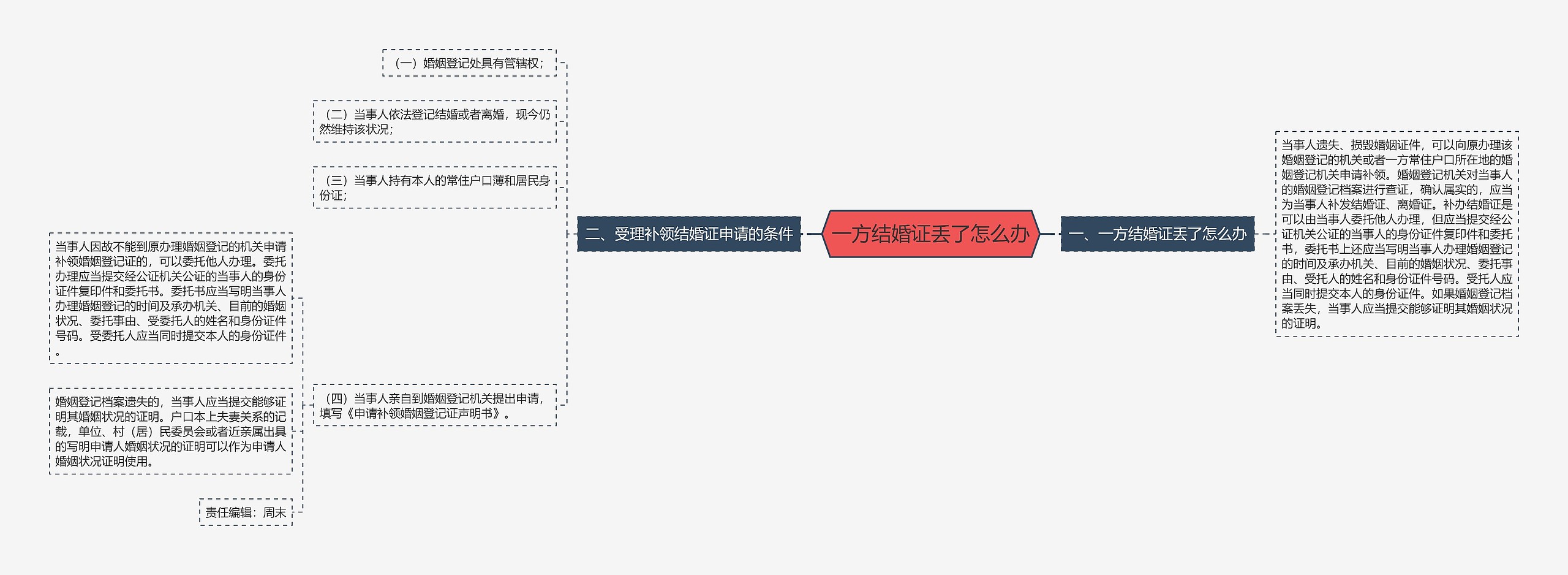 一方结婚证丢了怎么办思维导图