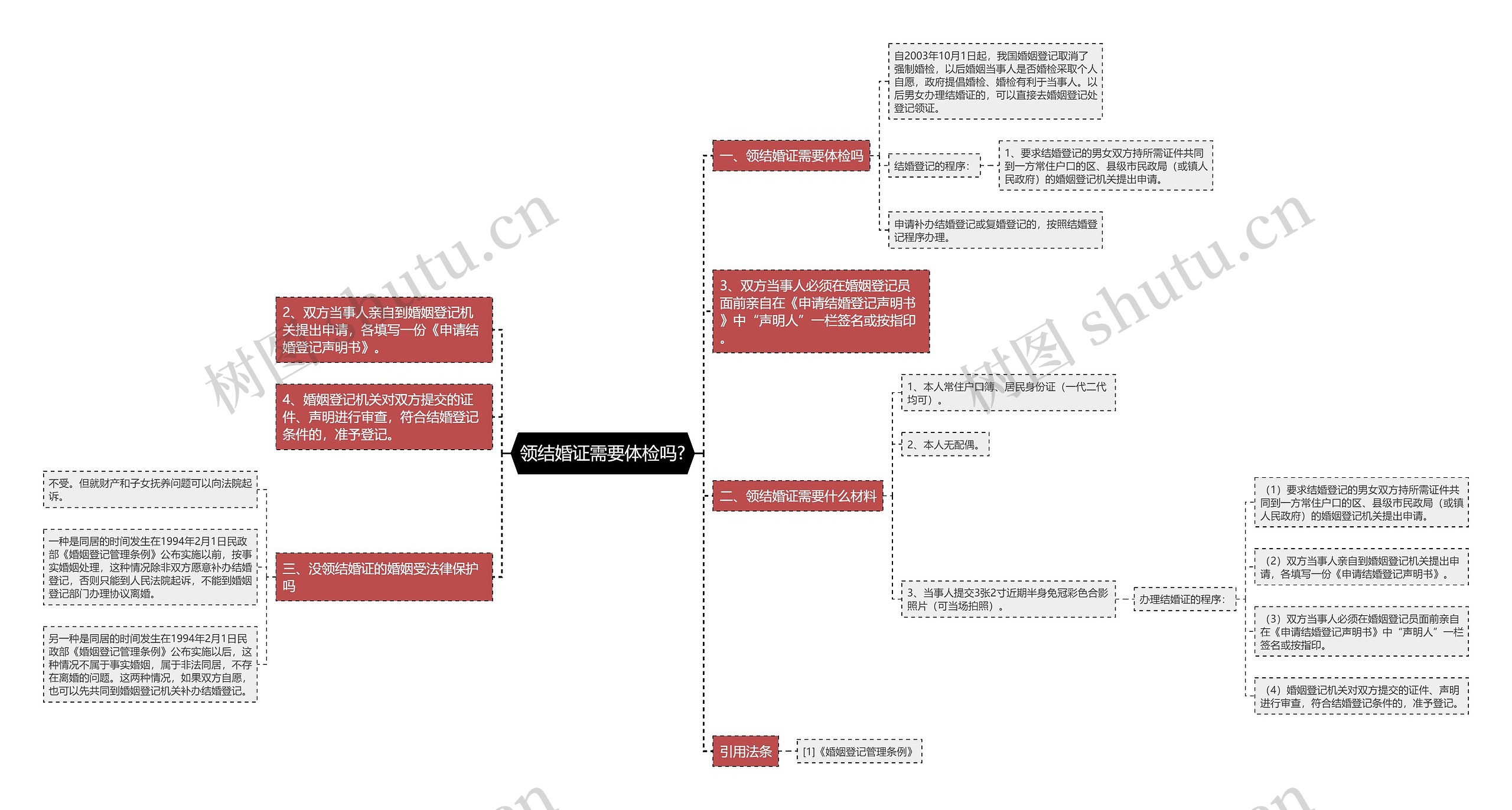 领结婚证需要体检吗?思维导图