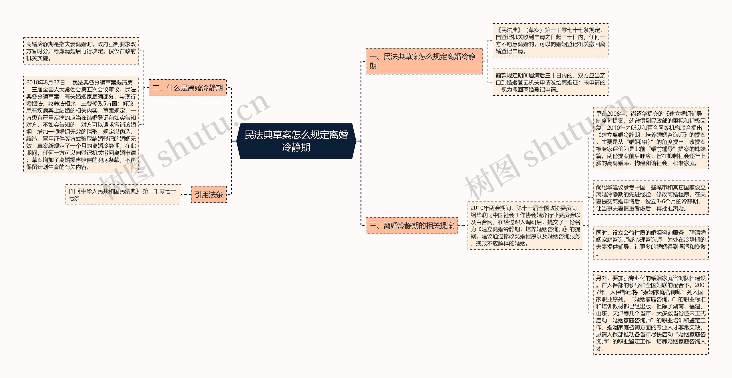 民法典草案怎么规定离婚冷静期思维导图