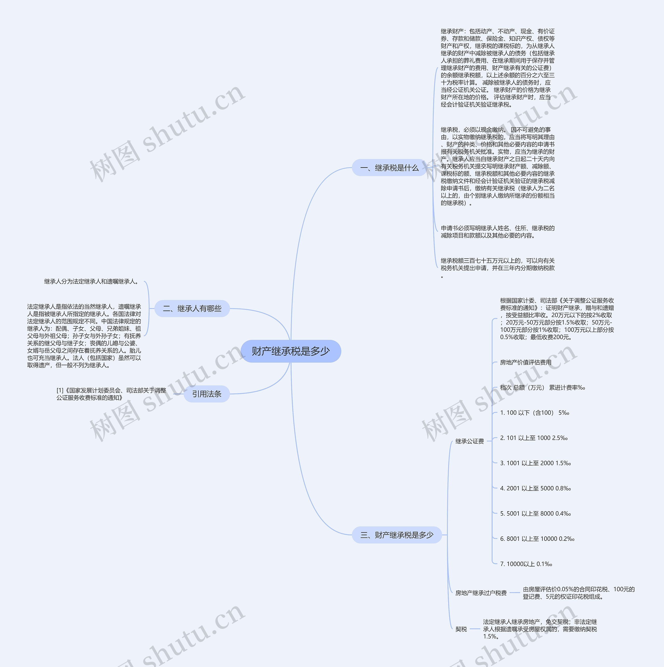 财产继承税是多少思维导图