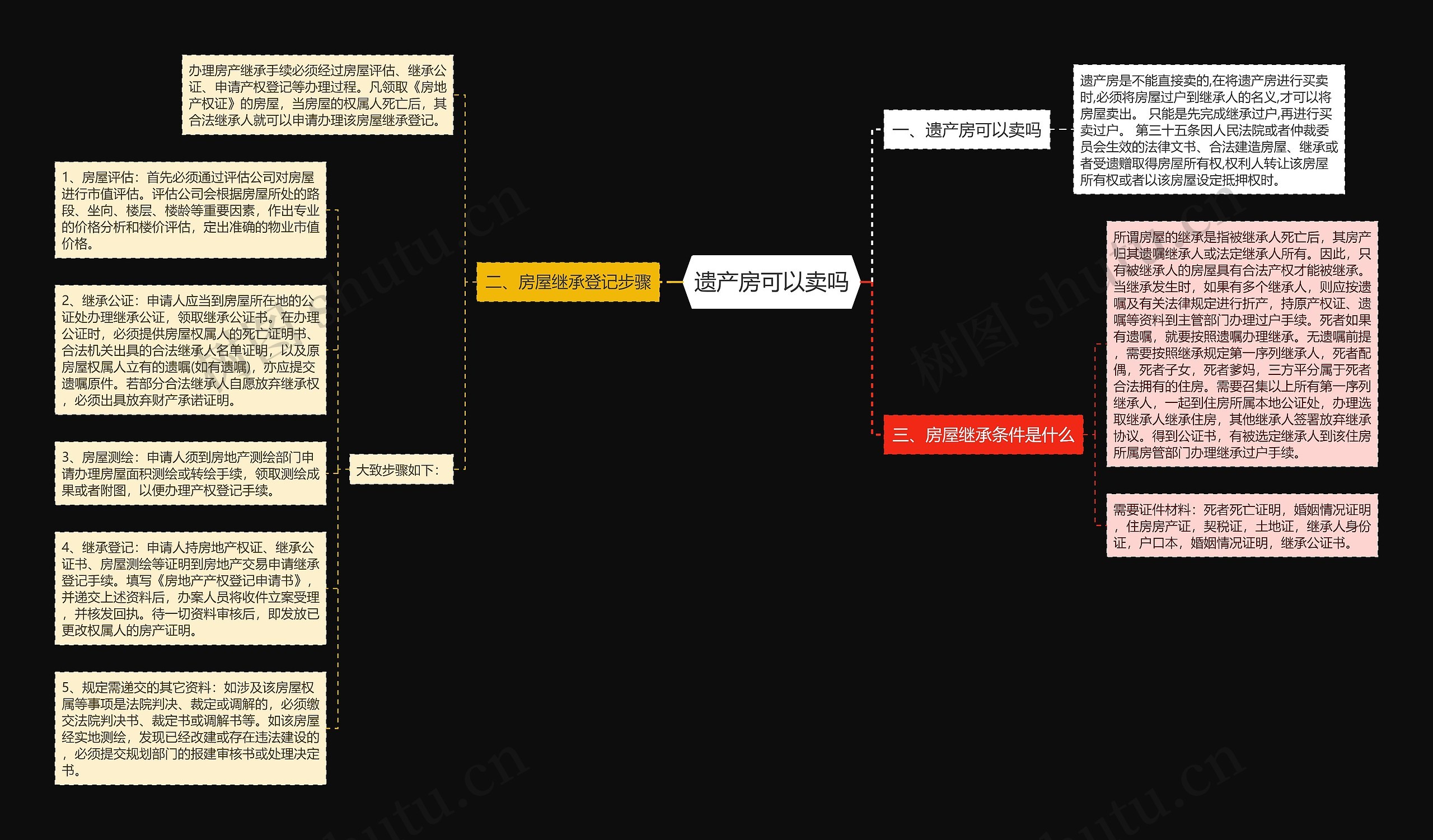 遗产房可以卖吗思维导图