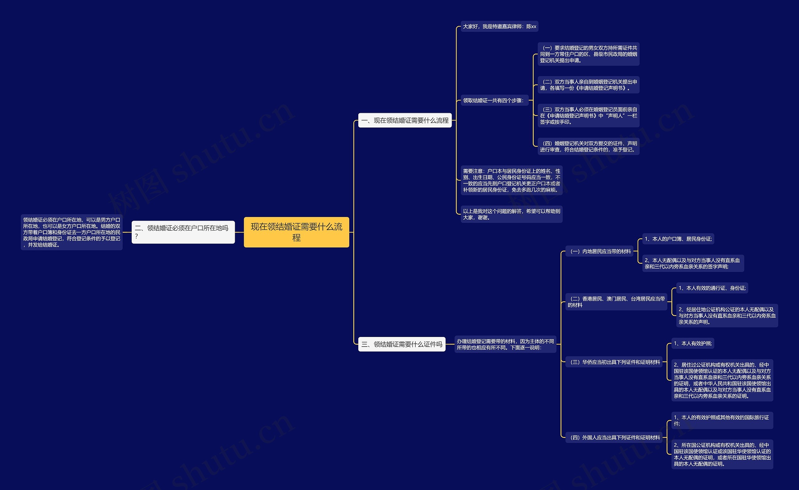 现在领结婚证需要什么流程思维导图