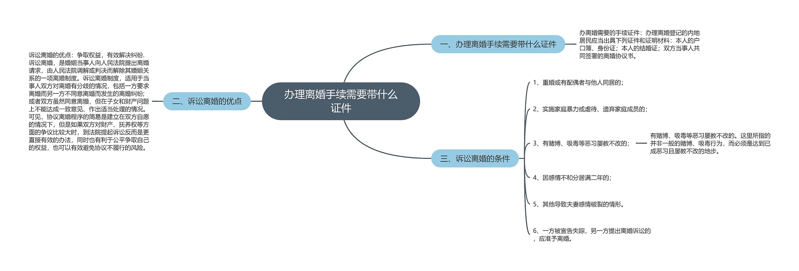 办理离婚手续需要带什么证件思维导图