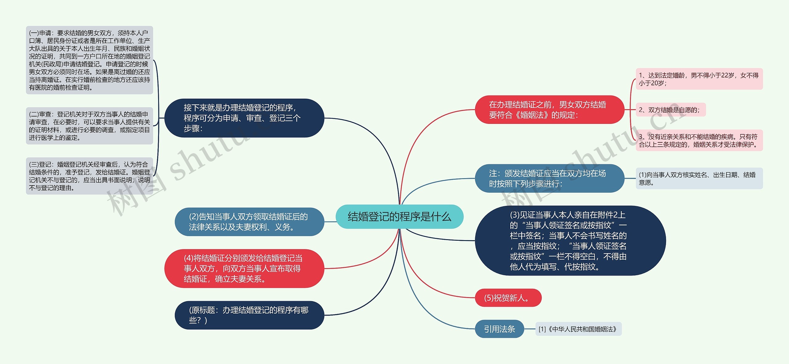 结婚登记的程序是什么思维导图