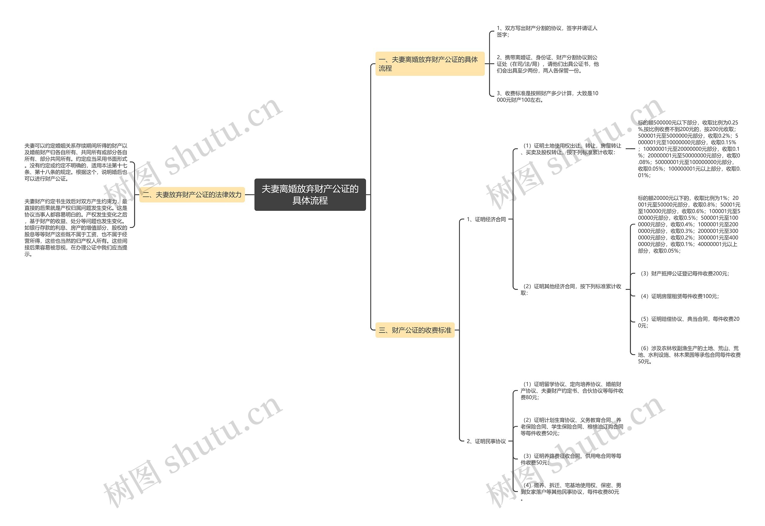 夫妻离婚放弃财产公证的具体流程思维导图