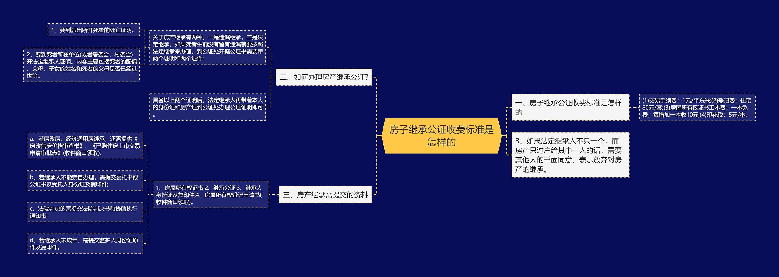 房子继承公证收费标准是怎样的思维导图