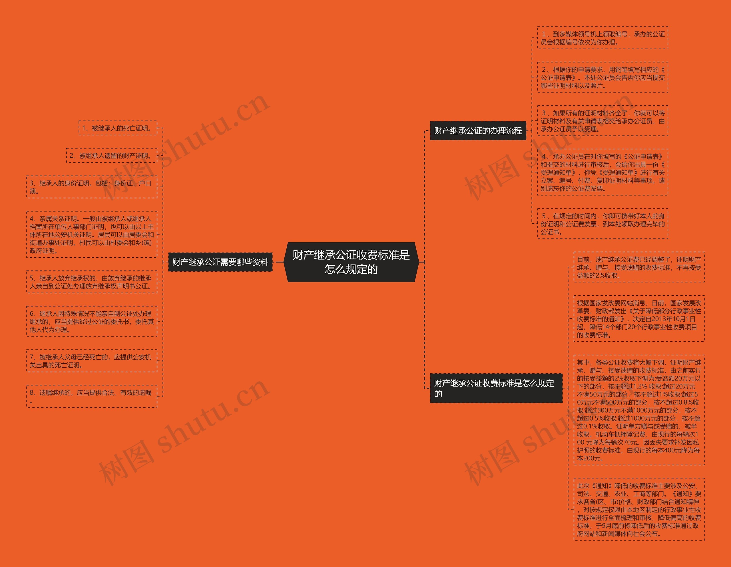 财产继承公证收费标准是怎么规定的 财产继承公证收费标准是怎么规定的