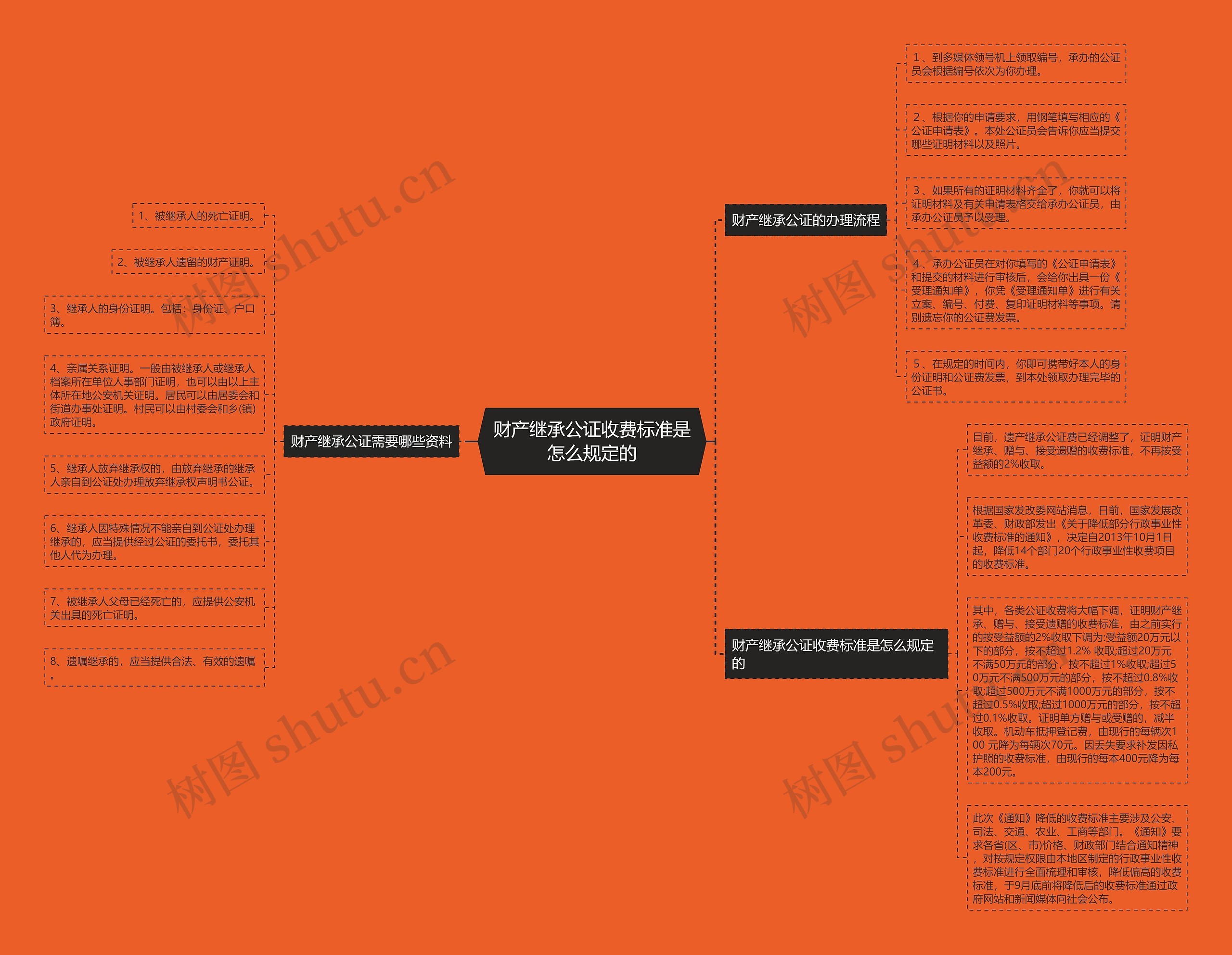 财产继承公证收费标准是怎么规定的思维导图