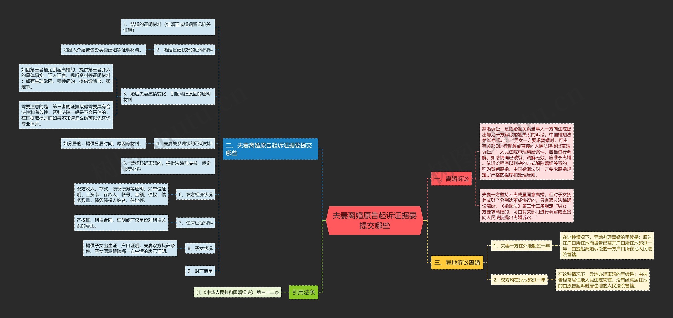 夫妻离婚原告起诉证据要提交哪些思维导图