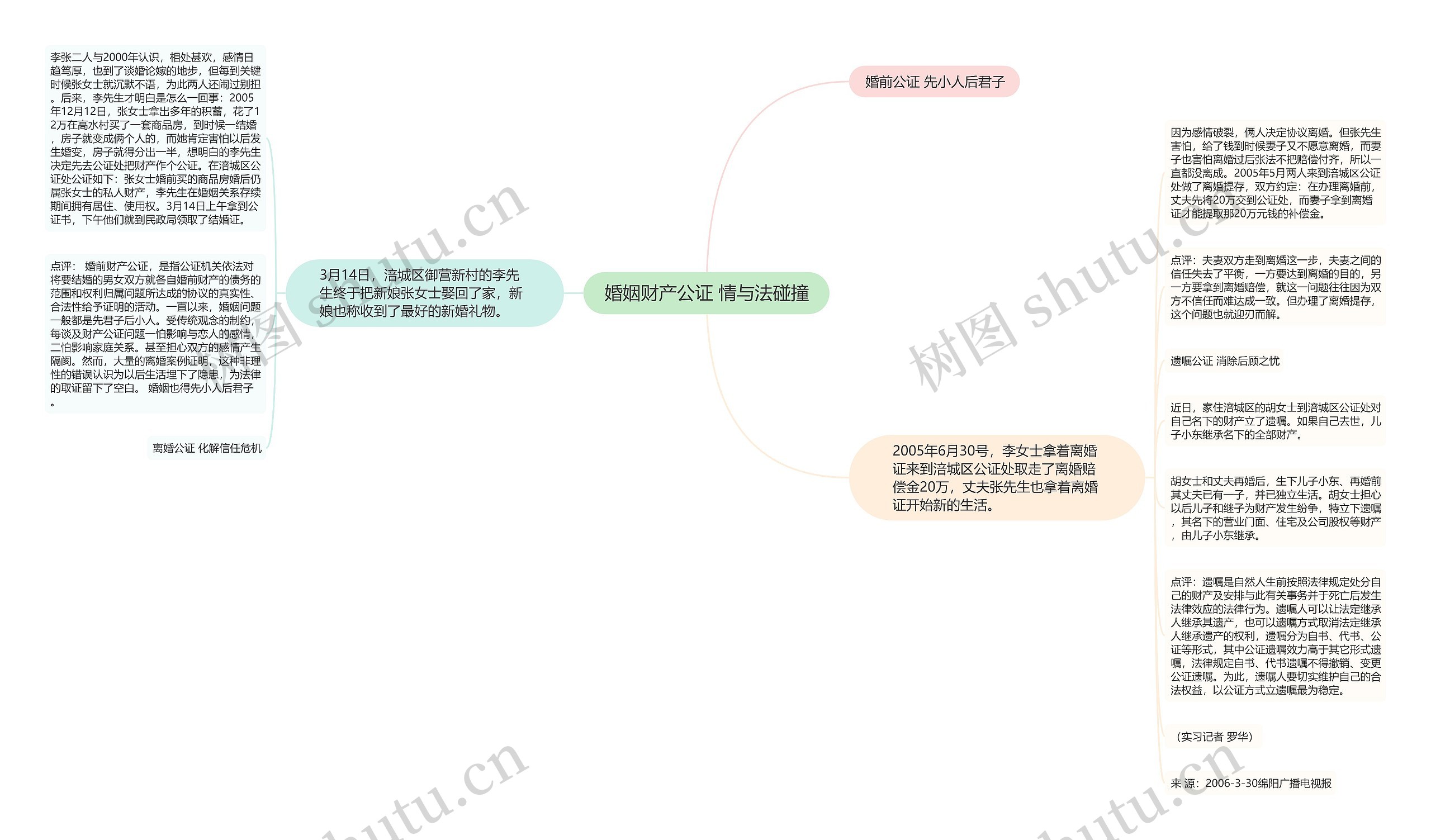 婚姻财产公证 情与法碰撞思维导图