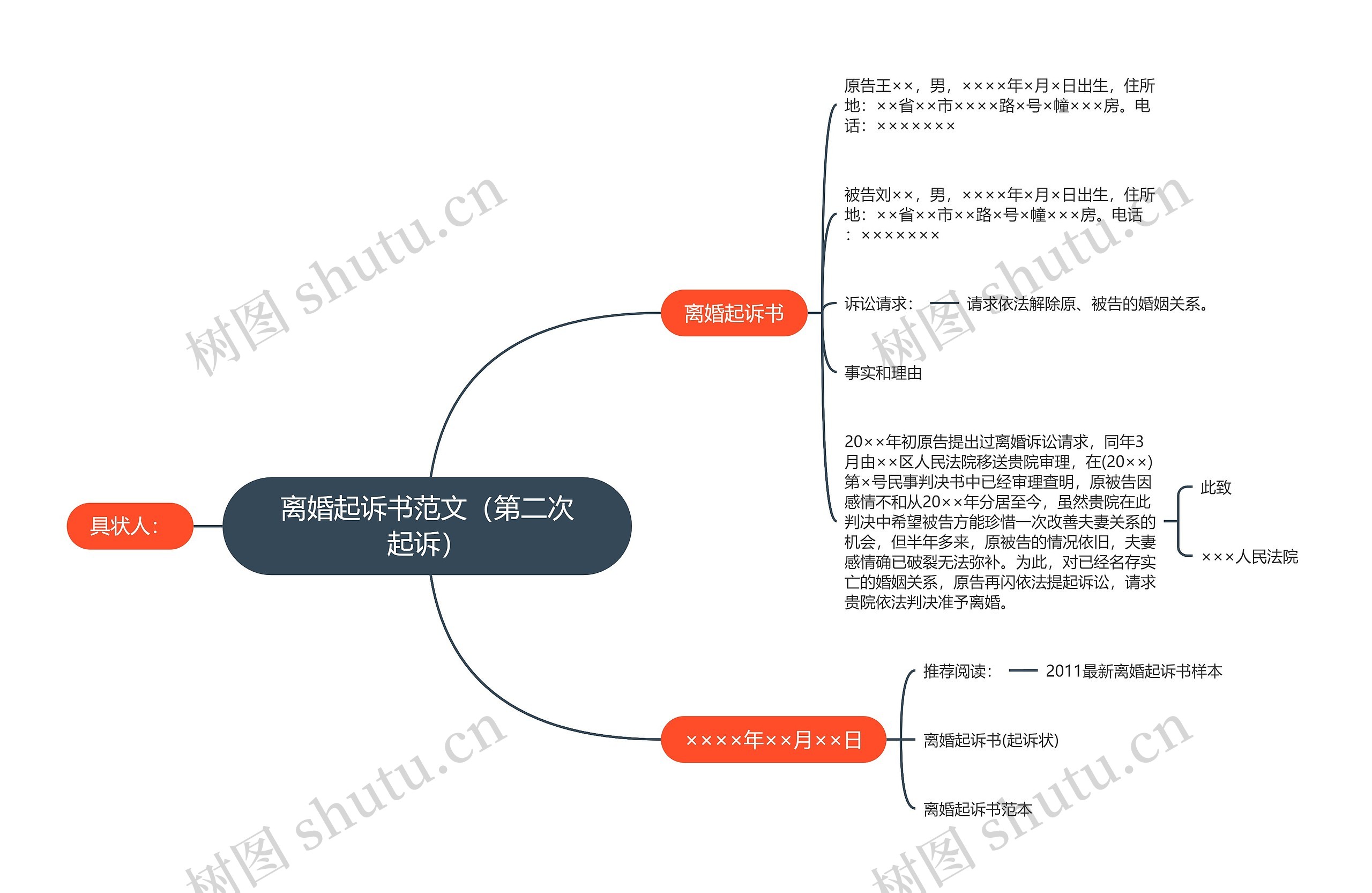 离婚起诉书范文（第二次起诉）思维导图