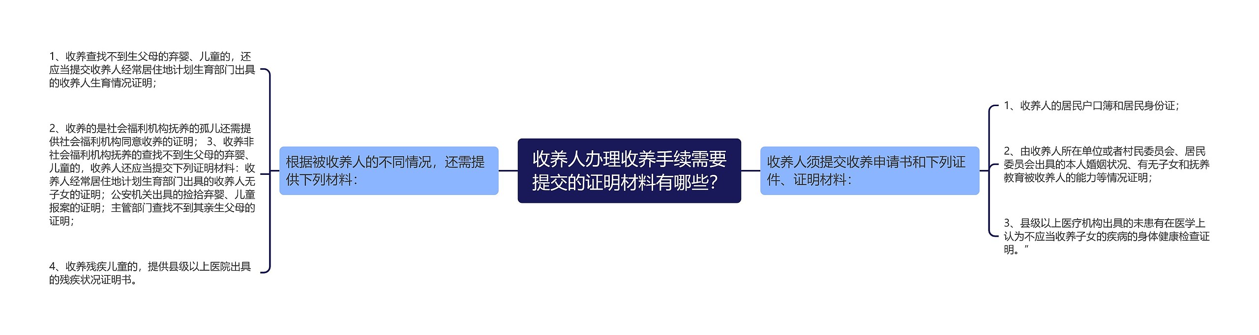 收养人办理收养手续需要提交的证明材料有哪些？