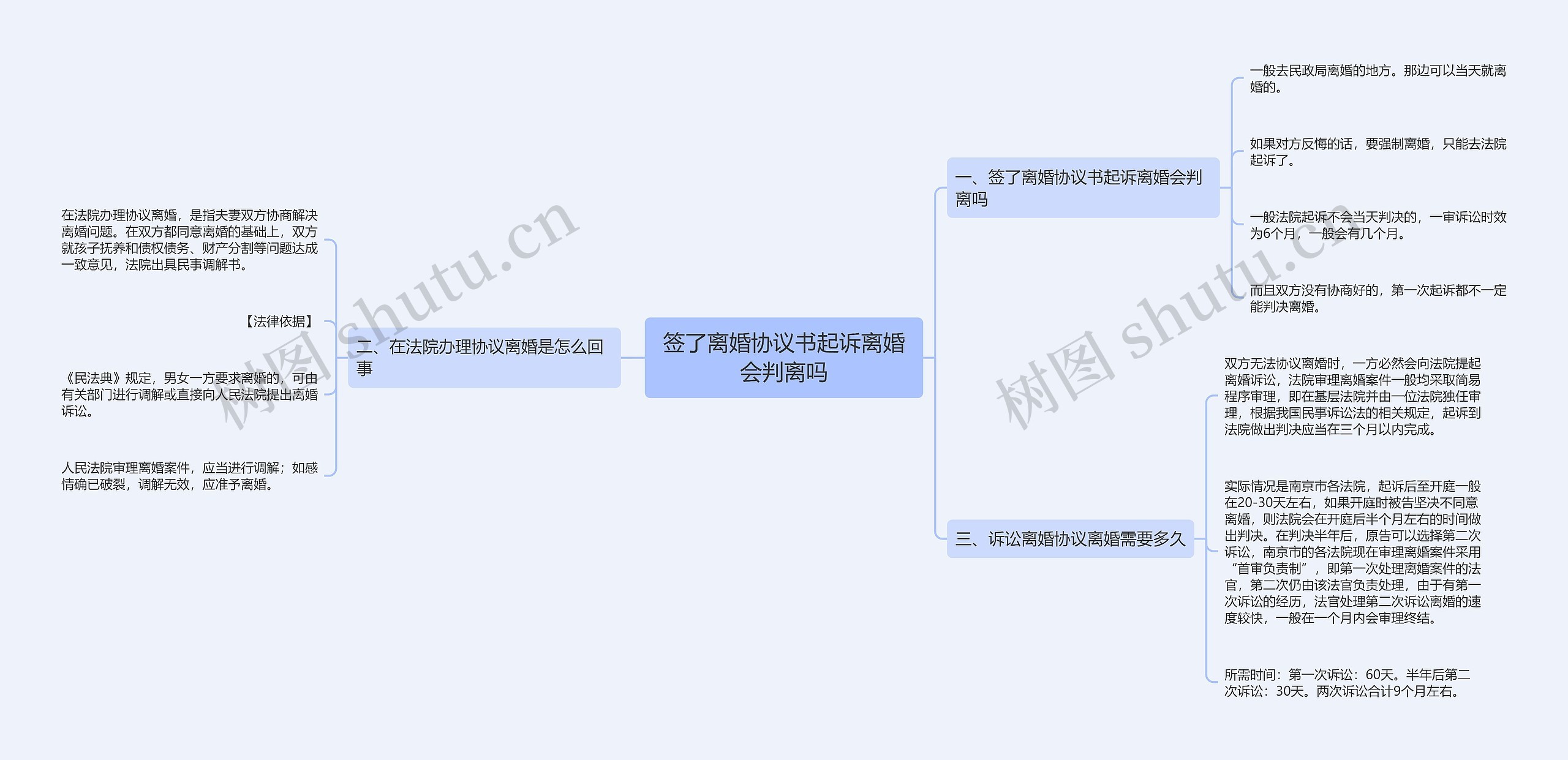 签了离婚协议书起诉离婚会判离吗思维导图