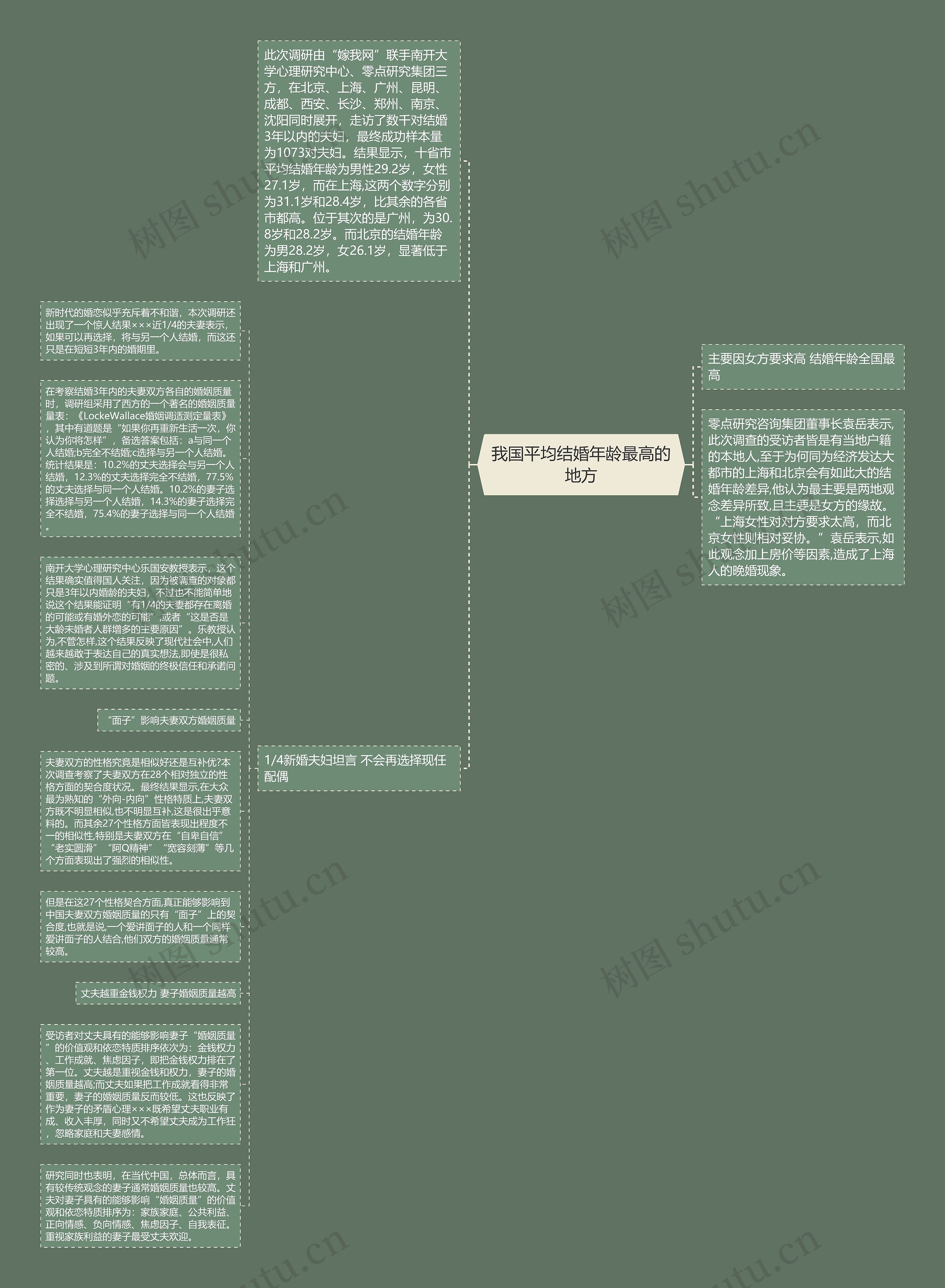 我国平均结婚年龄最高的地方思维导图