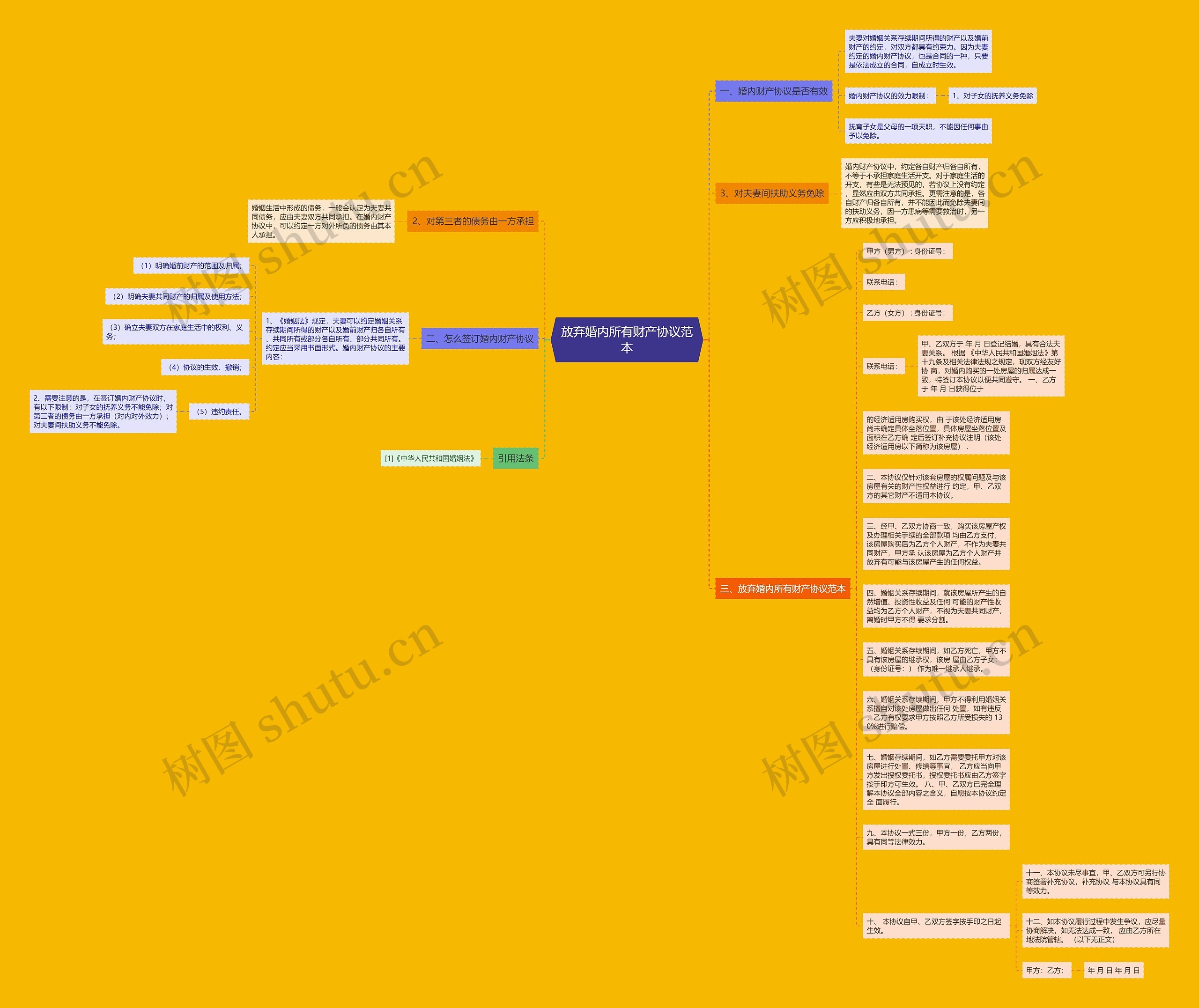 放弃婚内所有财产协议范本思维导图