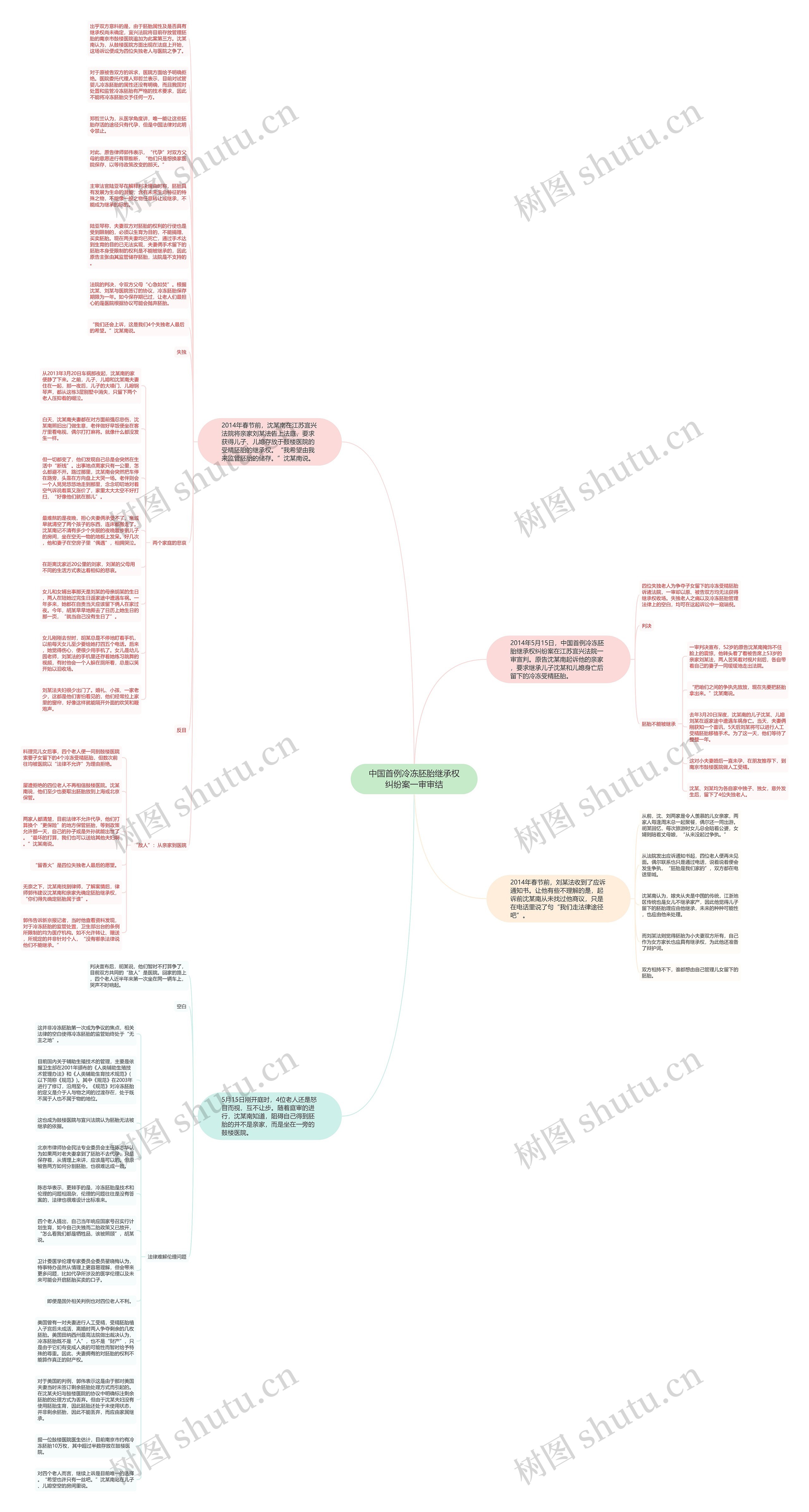 中国首例冷冻胚胎继承权纠纷案一审审结思维导图