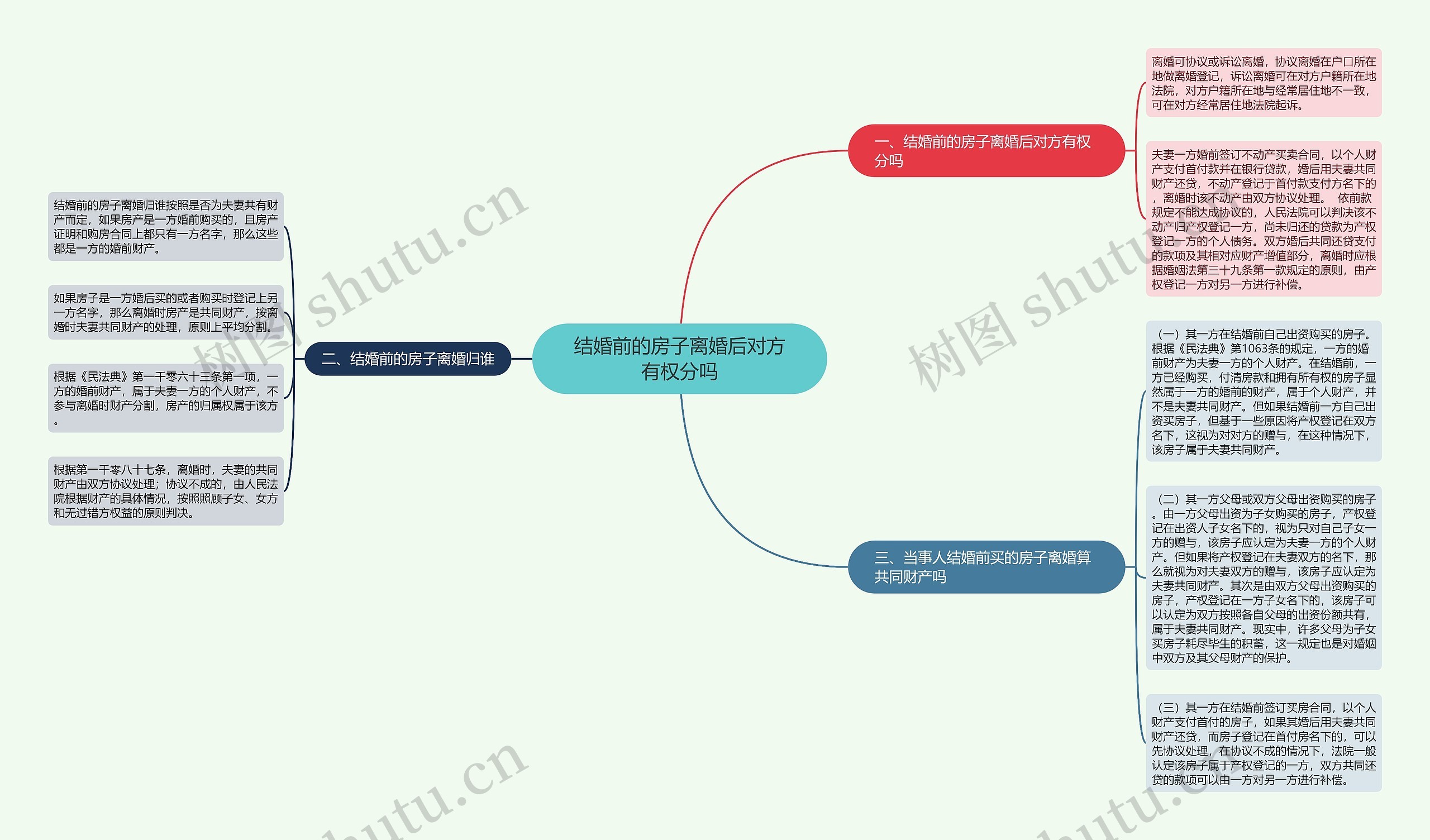 结婚前的房子离婚后对方有权分吗思维导图