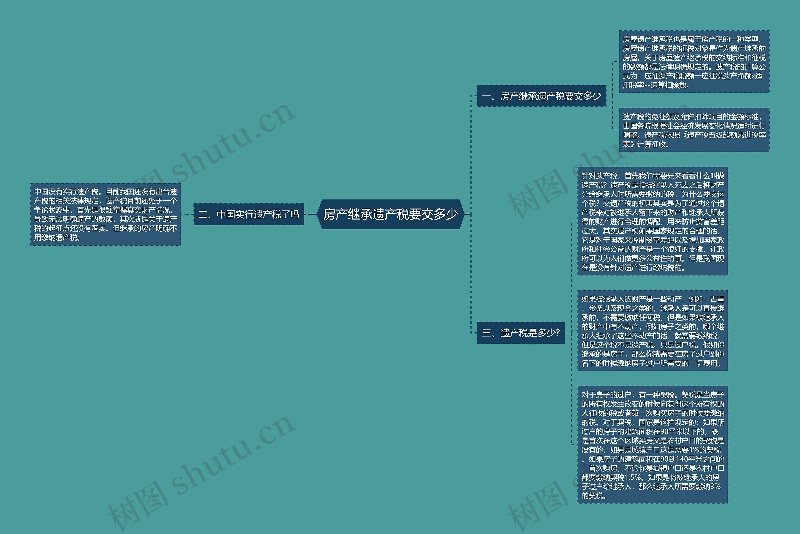 房产继承遗产税要交多少思维导图