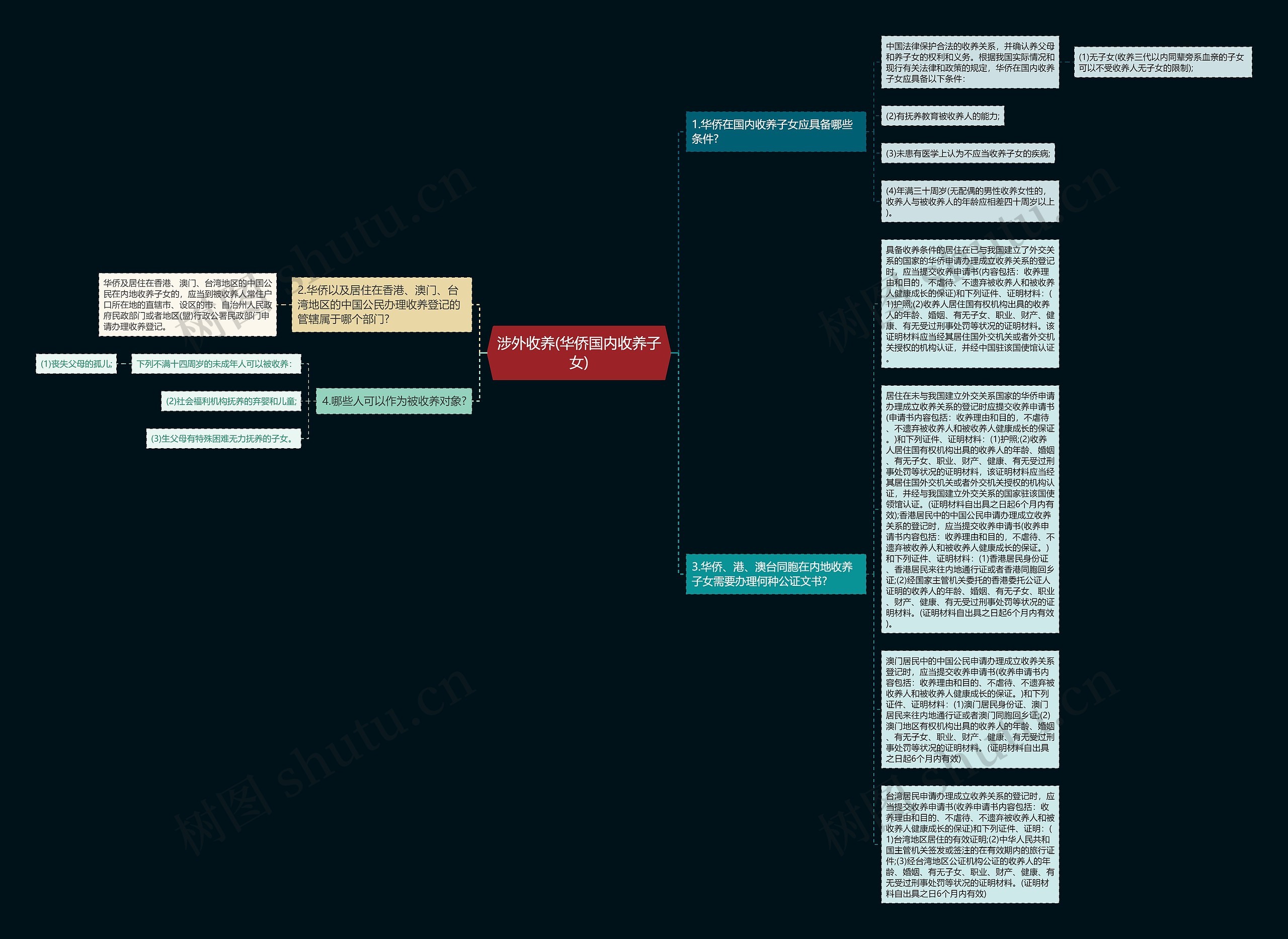 涉外收养(华侨国内收养子女)思维导图