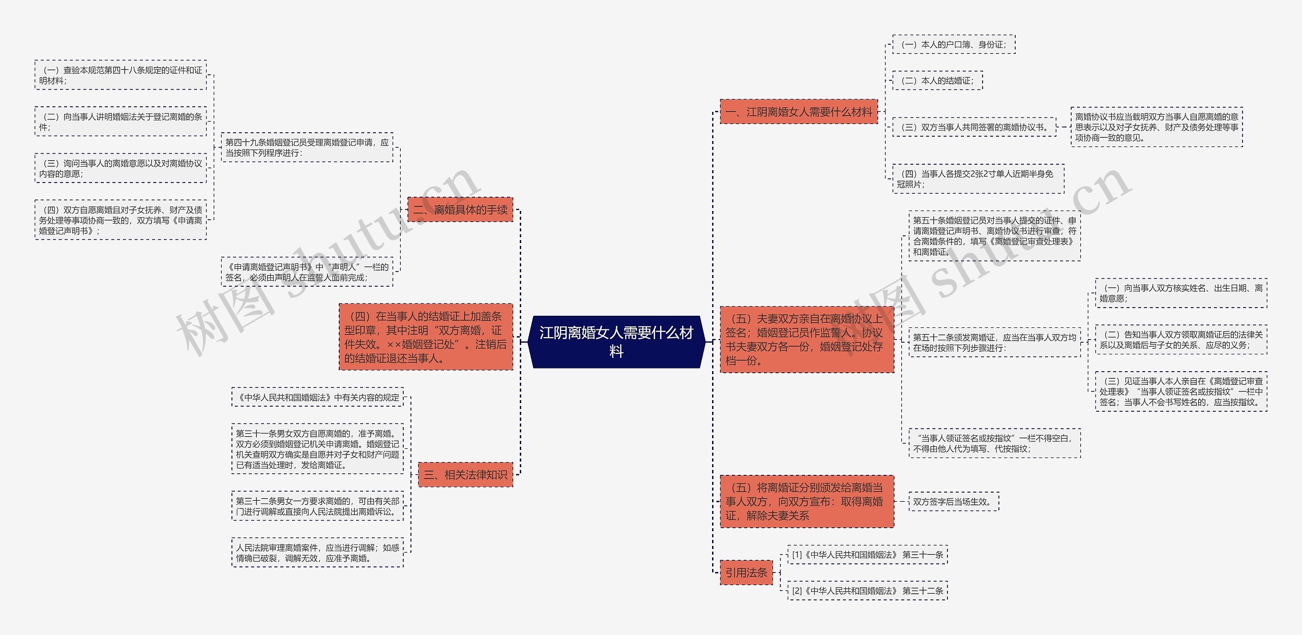 江阴离婚女人需要什么材料思维导图