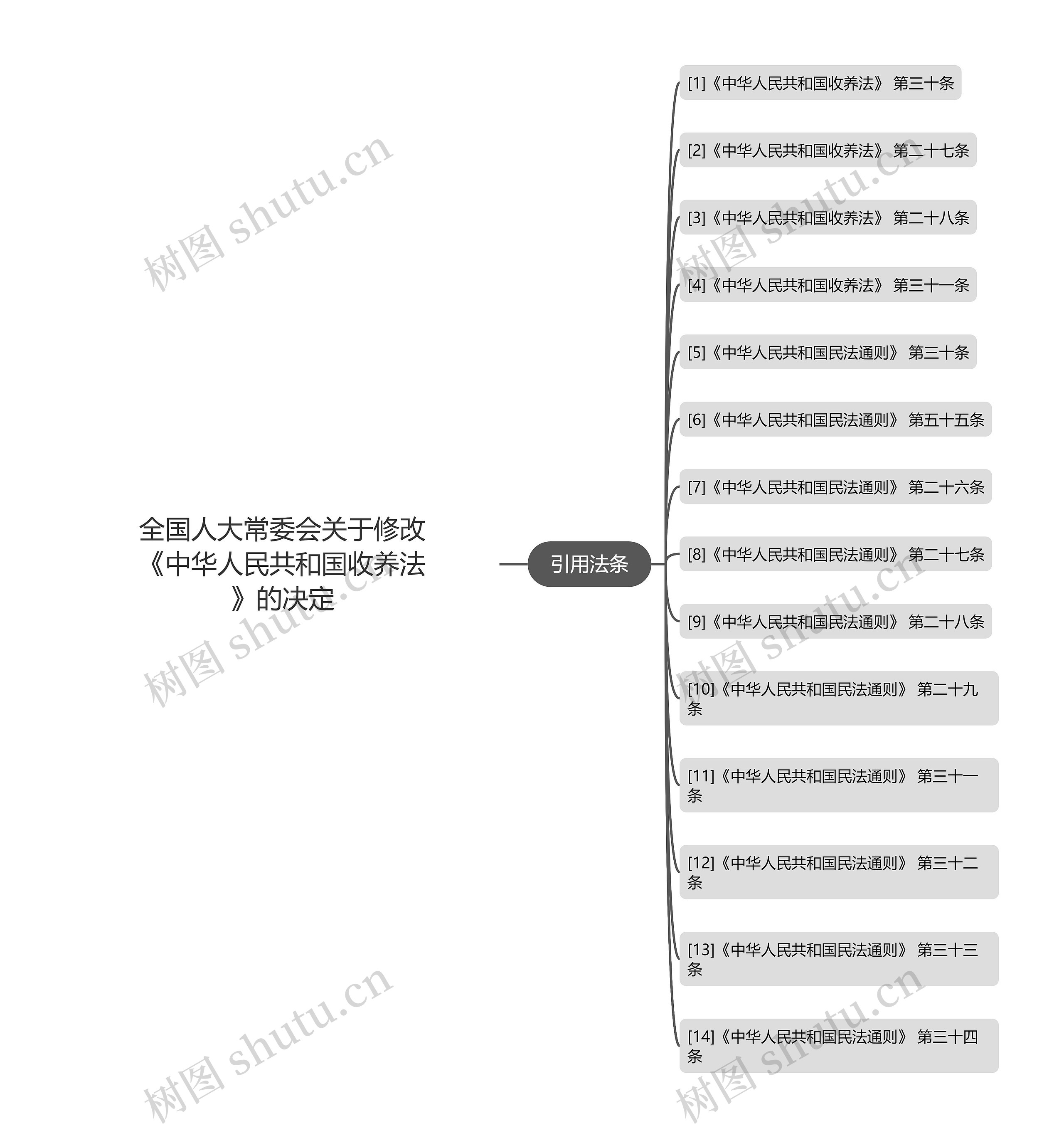 全国人大常委会关于修改《中华人民共和国收养法》的决定思维导图