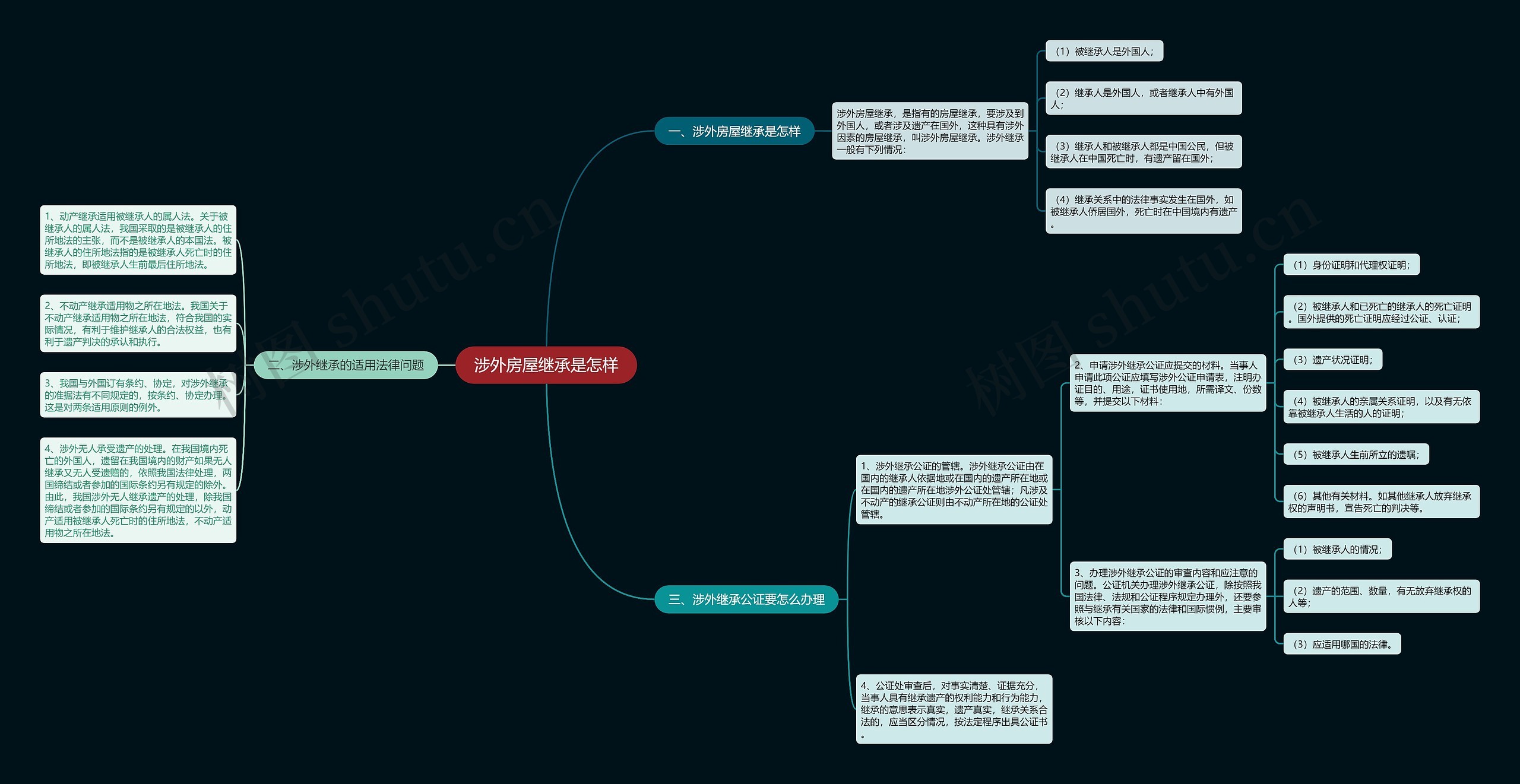 涉外房屋继承是怎样思维导图
