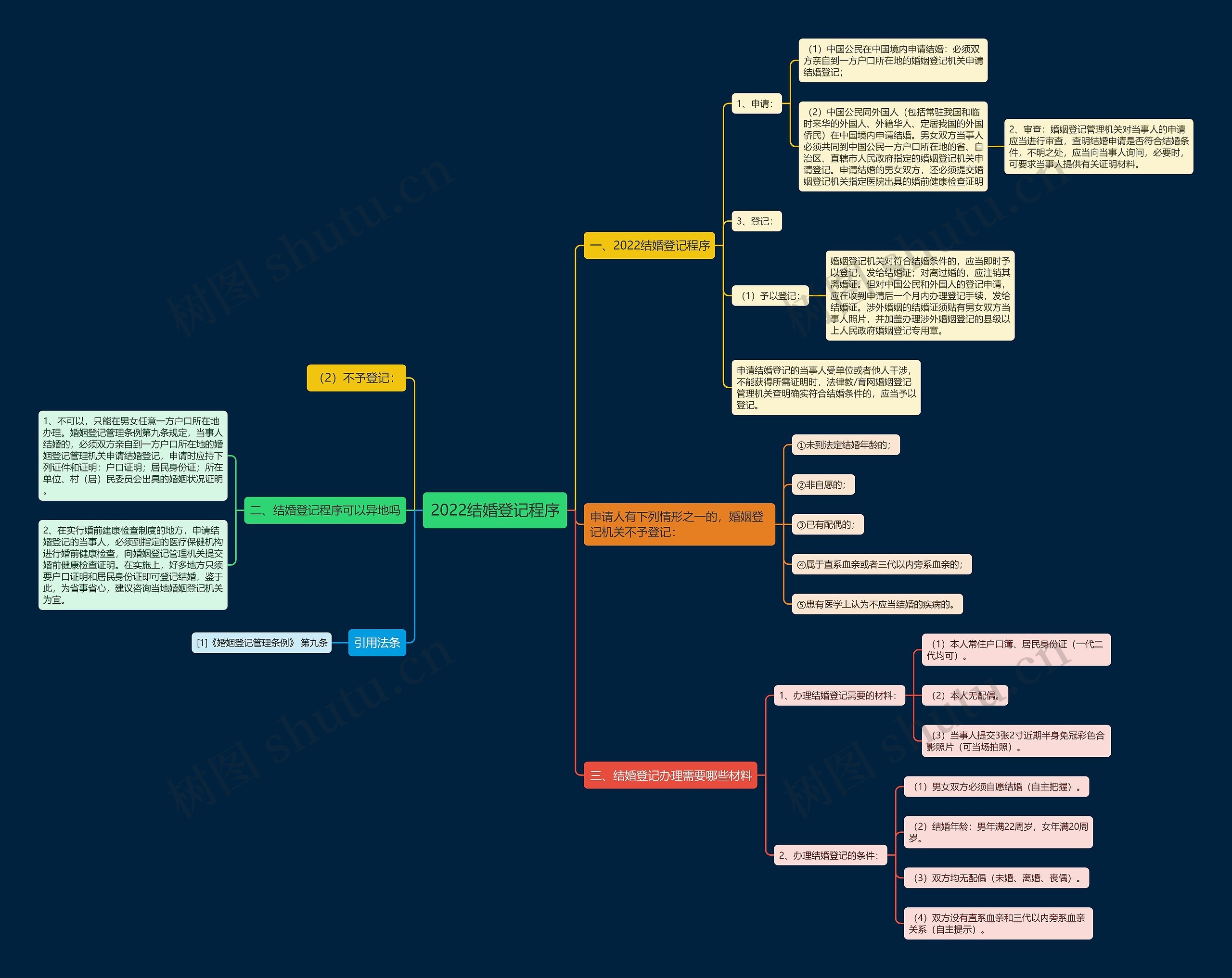2022结婚登记程序思维导图