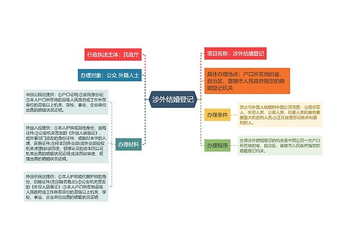 涉外结婚登记