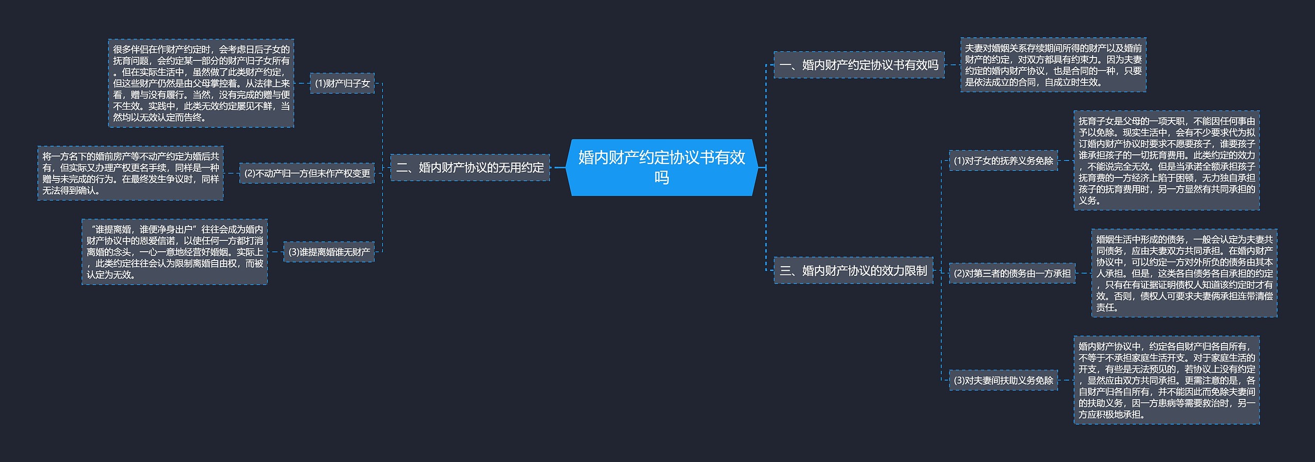 婚内财产约定协议书有效吗思维导图