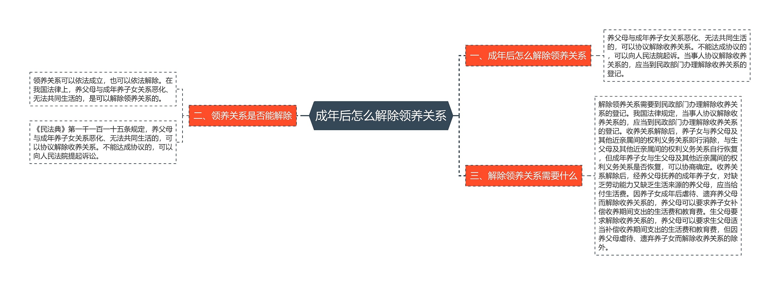 成年后怎么解除领养关系思维导图