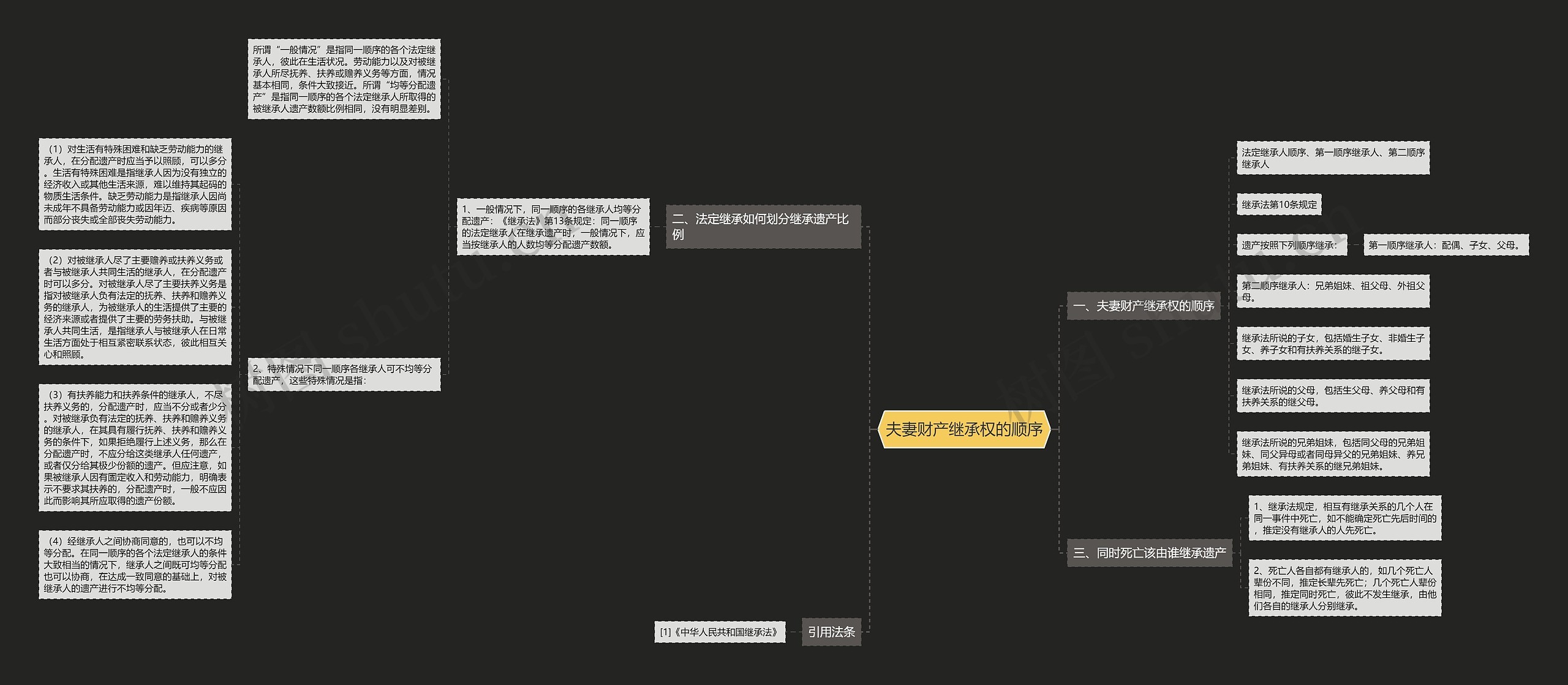 夫妻财产继承权的顺序思维导图