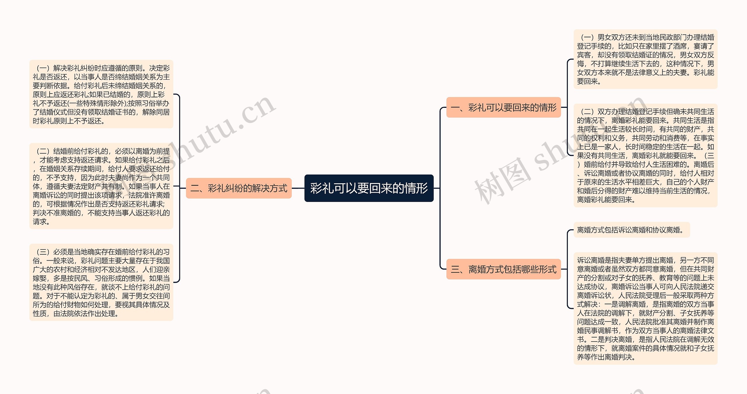 彩礼可以要回来的情形思维导图