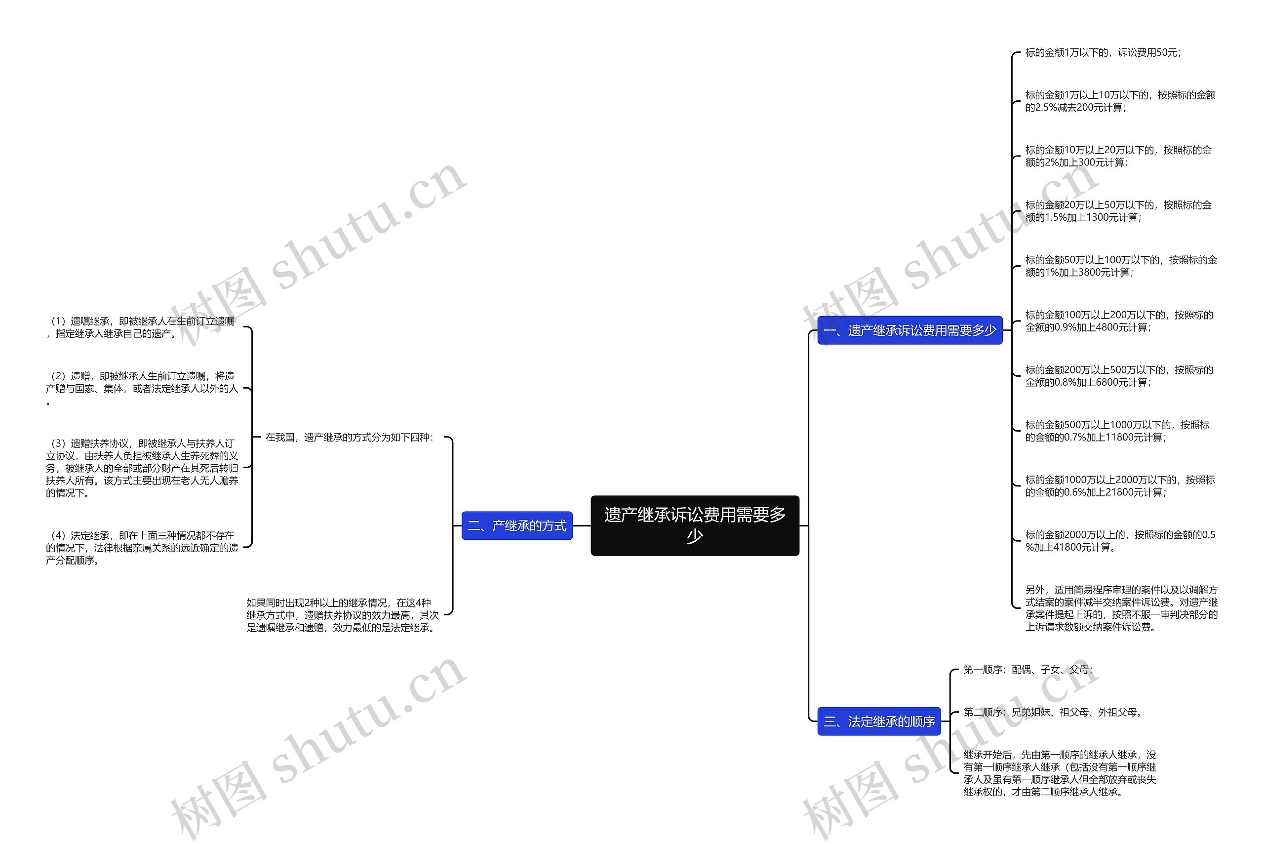 遗产继承诉讼费用需要多少思维导图