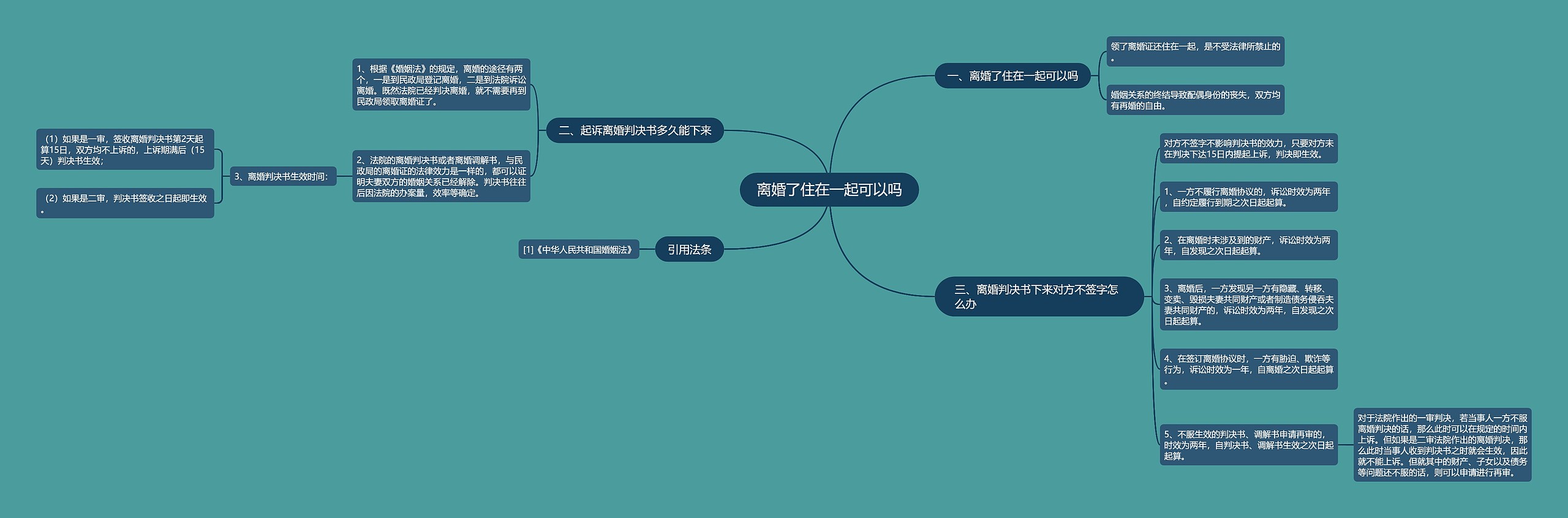 离婚了住在一起可以吗思维导图