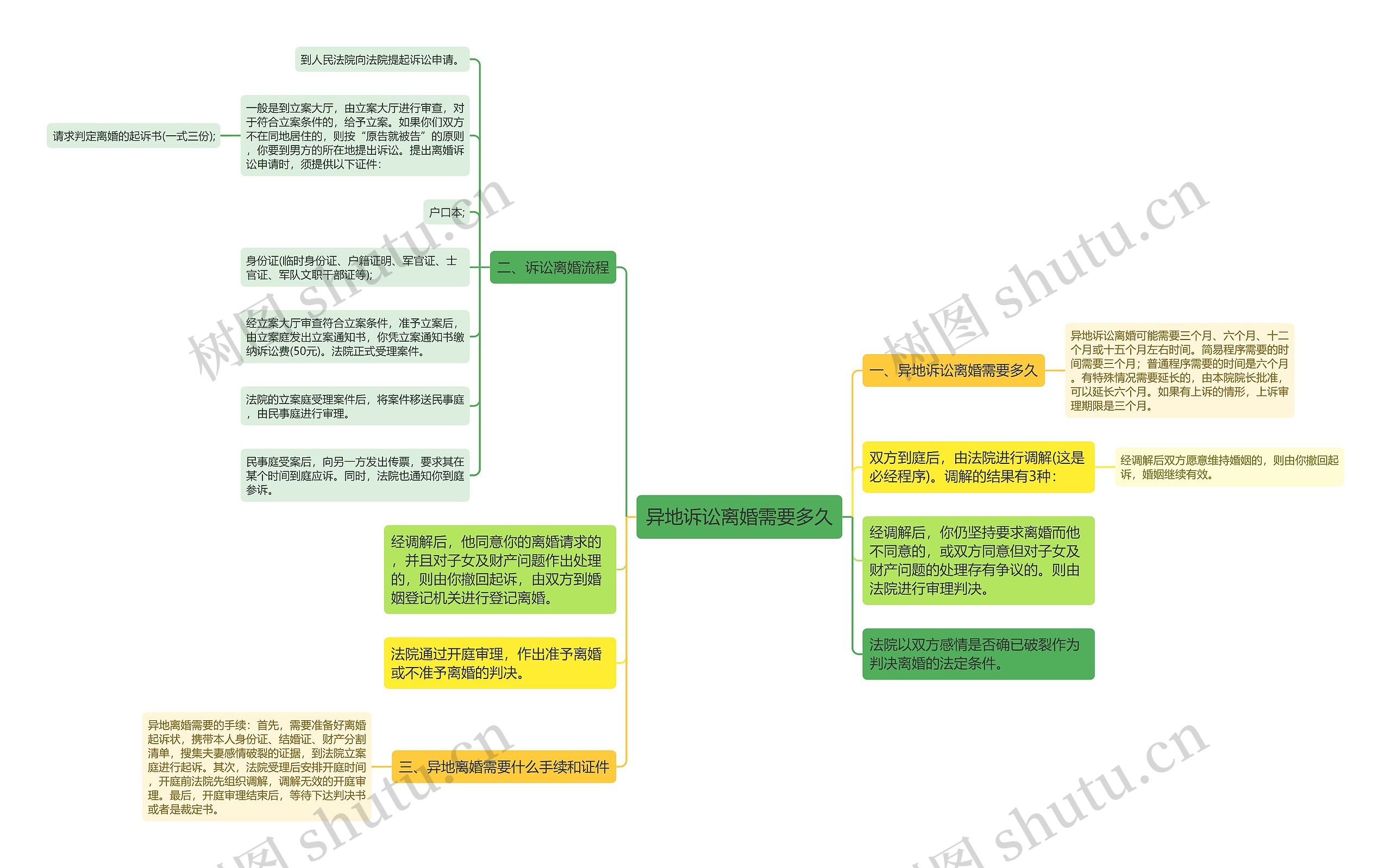 异地诉讼离婚需要多久思维导图