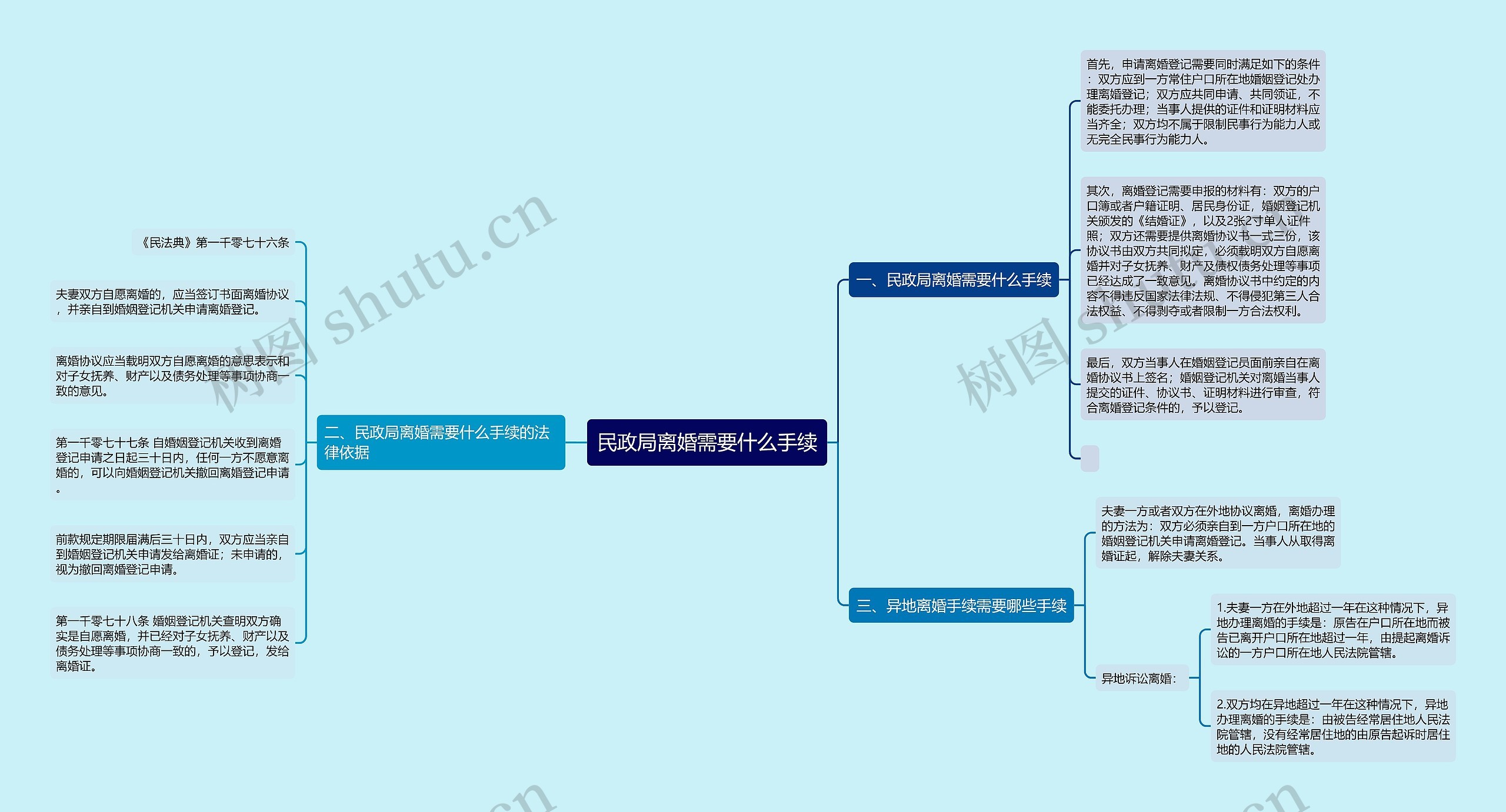 民政局离婚需要什么手续思维导图