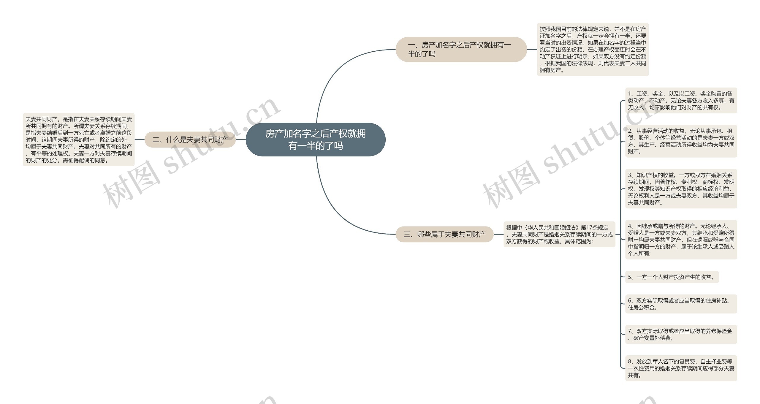 房产加名字之后产权就拥有一半的了吗思维导图