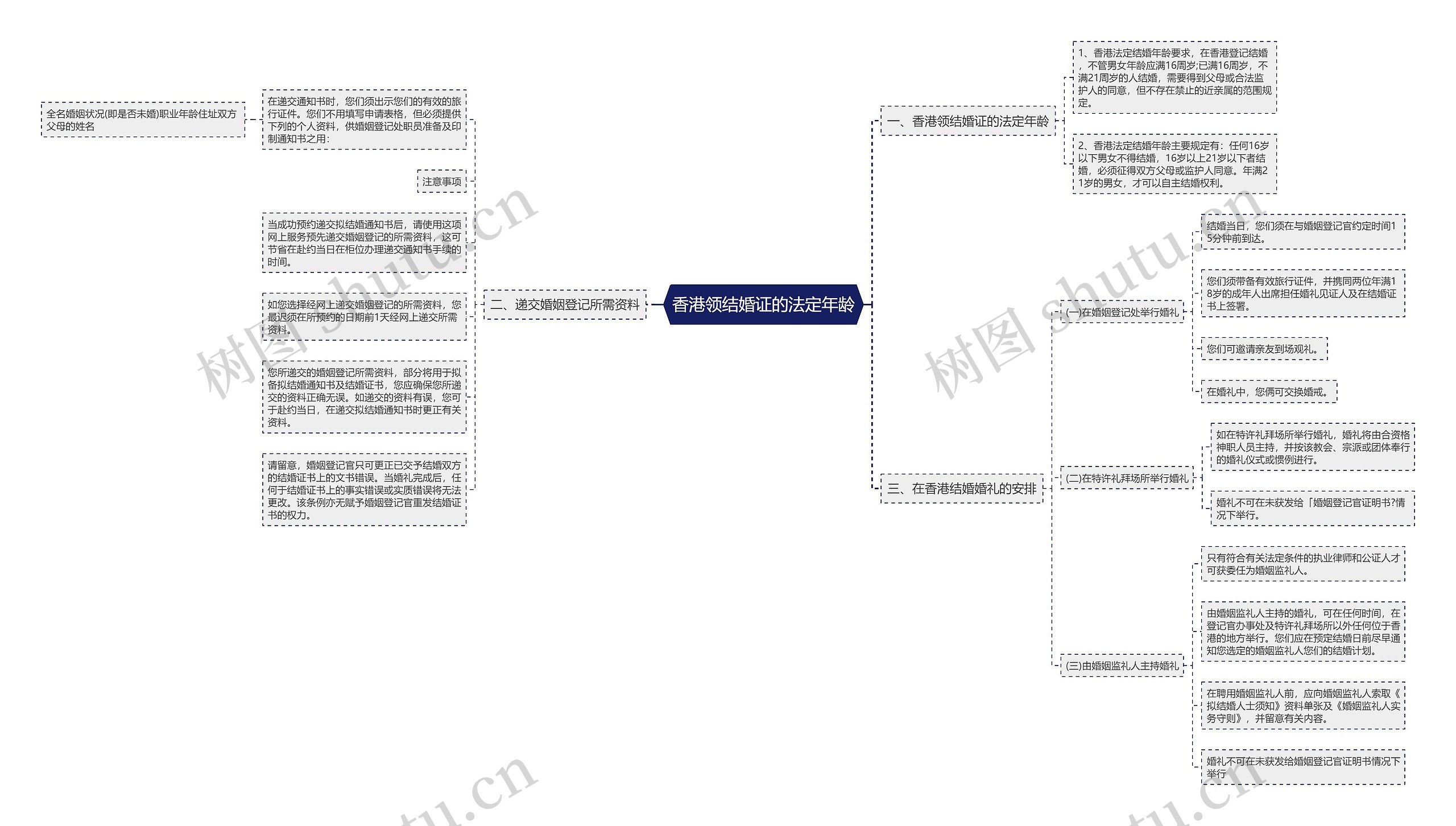 香港领结婚证的法定年龄思维导图