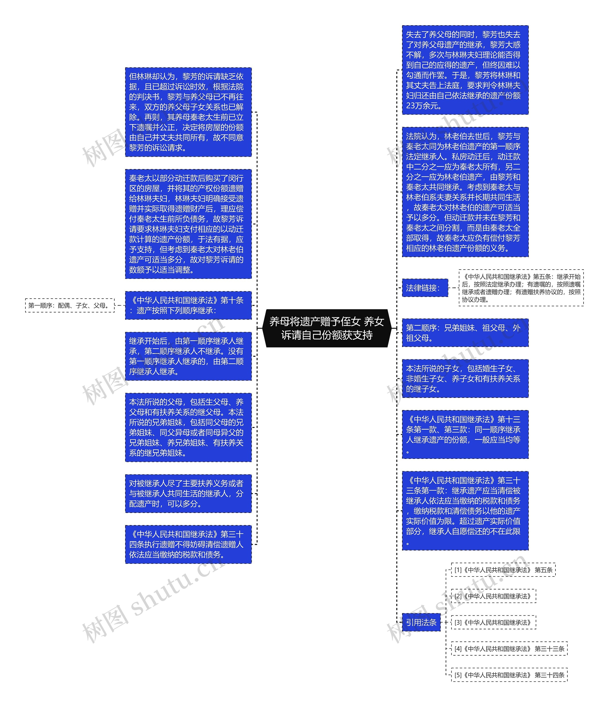 养母将遗产赠予侄女 养女诉请自己份额获支持思维导图