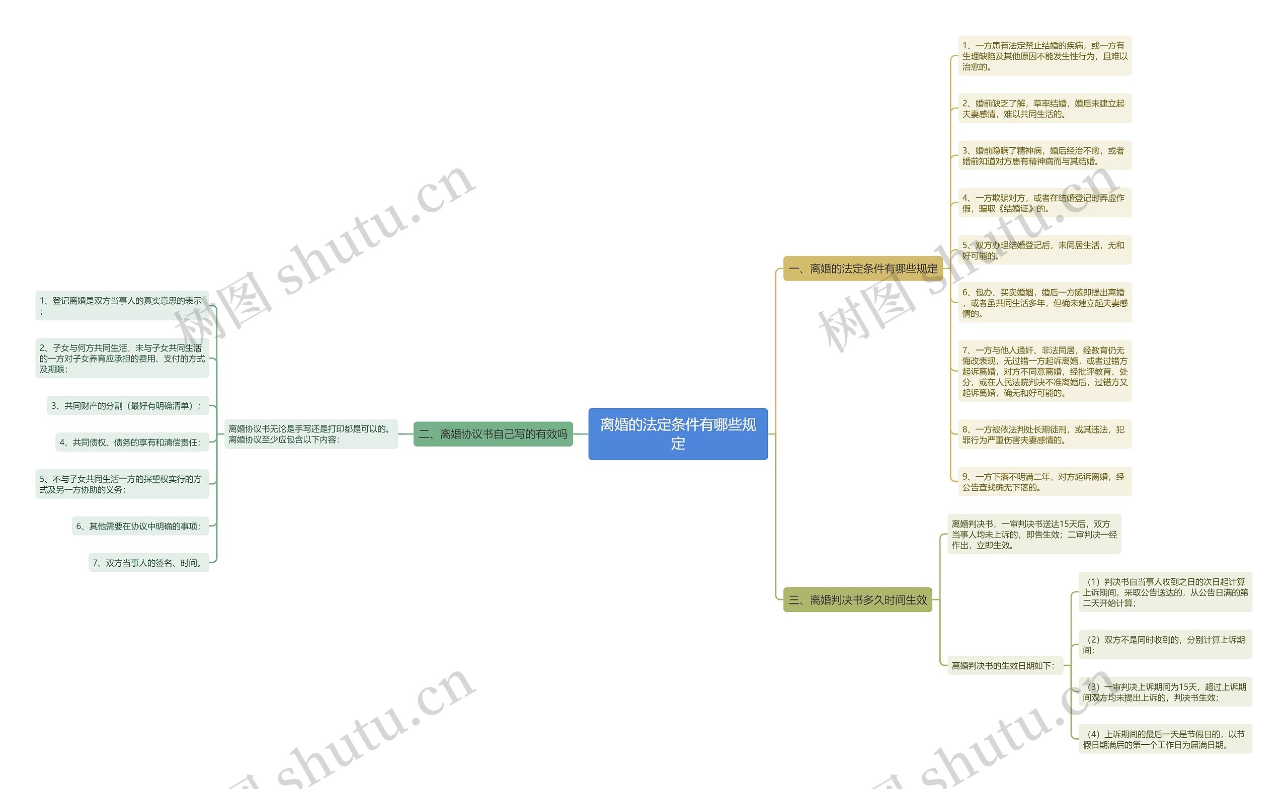离婚的法定条件有哪些规定思维导图