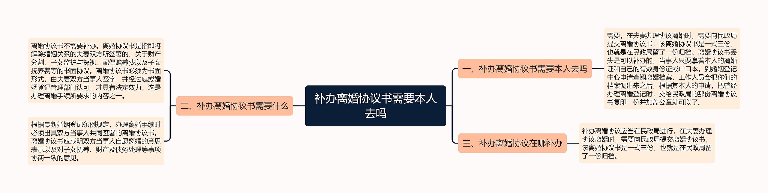 补办离婚协议书需要本人去吗思维导图