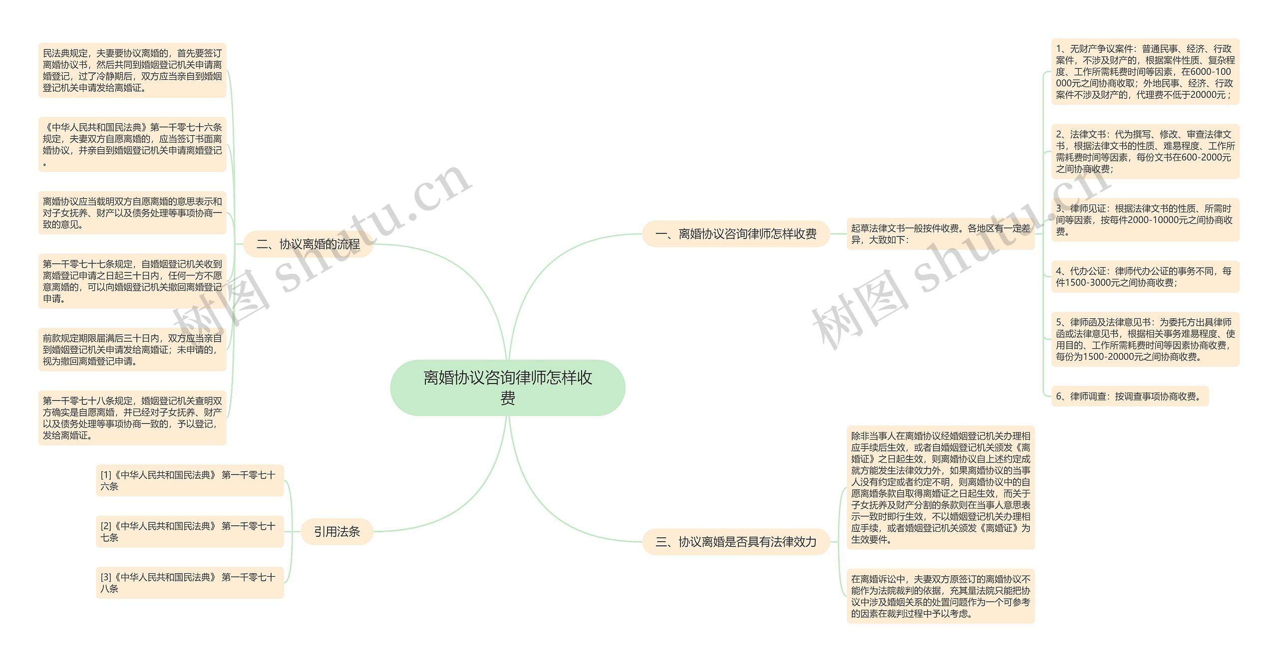 离婚协议咨询律师怎样收费思维导图