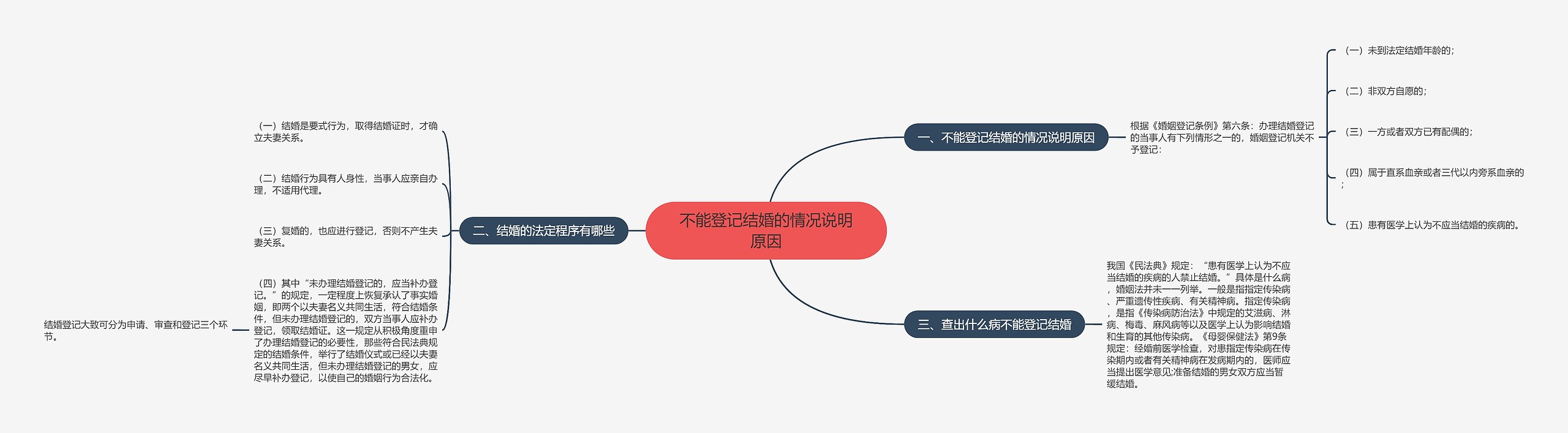 不能登记结婚的情况说明原因思维导图