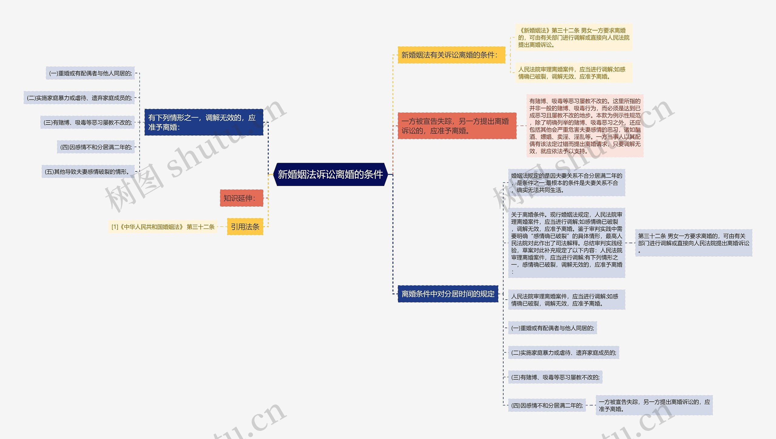 新婚姻法诉讼离婚的条件思维导图