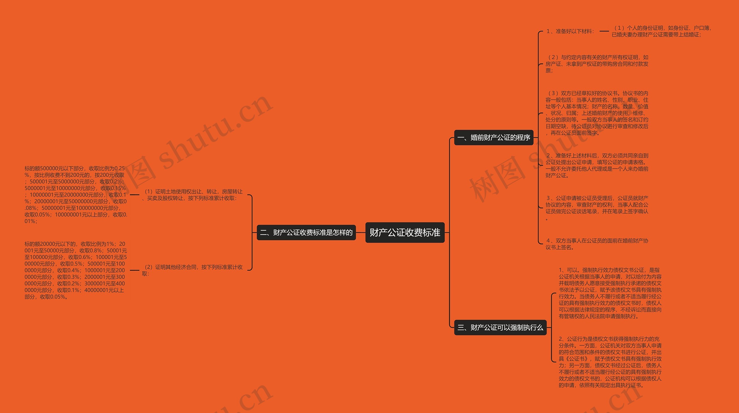 财产公证收费标准思维导图