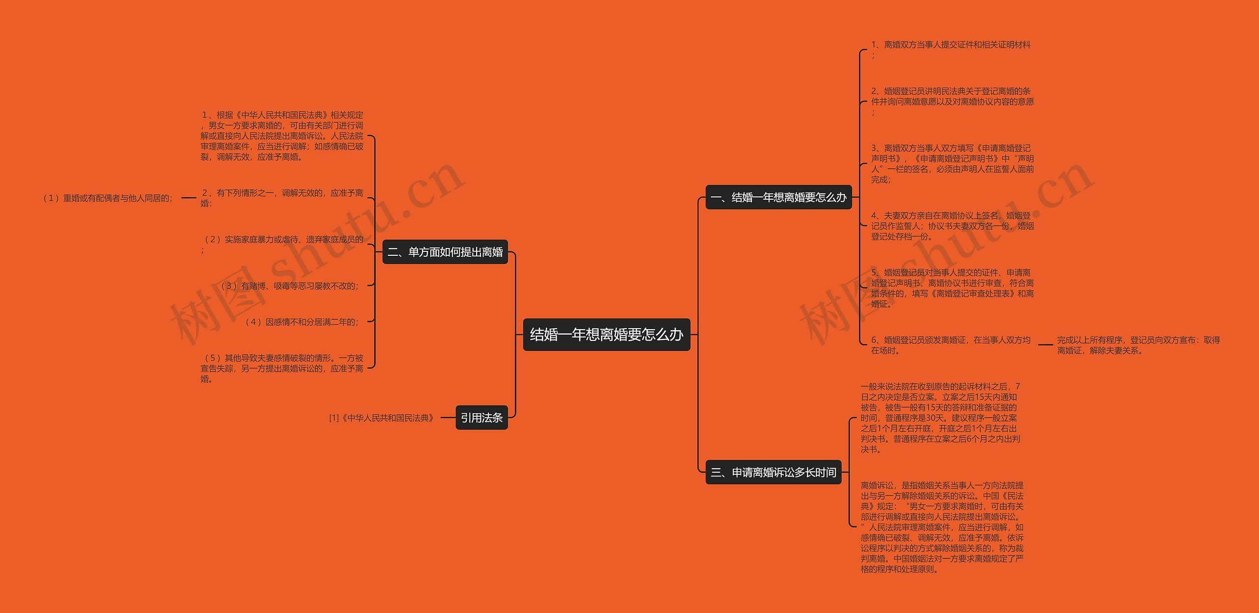 结婚一年想离婚要怎么办思维导图