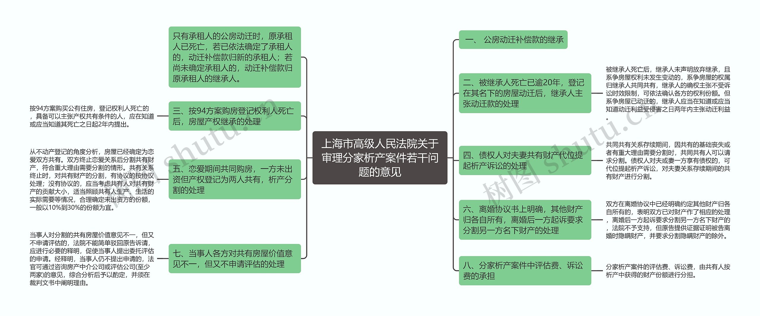 上海市高级人民法院关于审理分家析产案件若干问题的意见思维导图