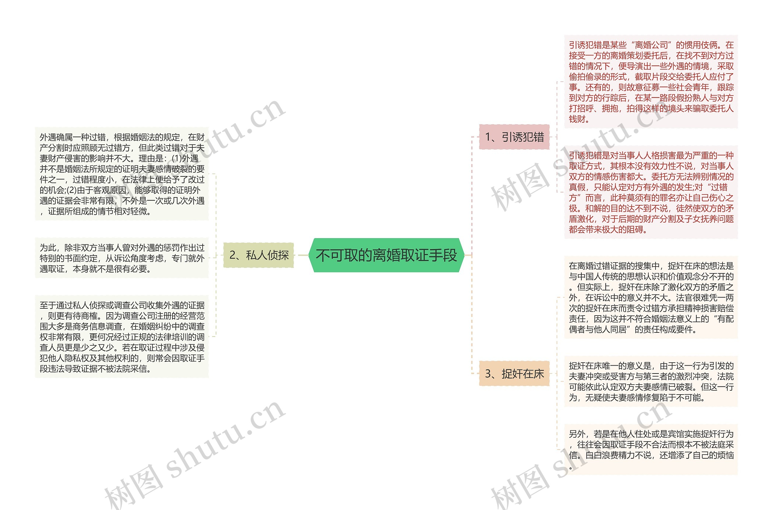 不可取的离婚取证手段思维导图